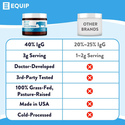 Equip Foods Core Colostrum - 100% Grass Fed Colostrum Powder 3,000mg, 40% IgG EquipUS supplements
