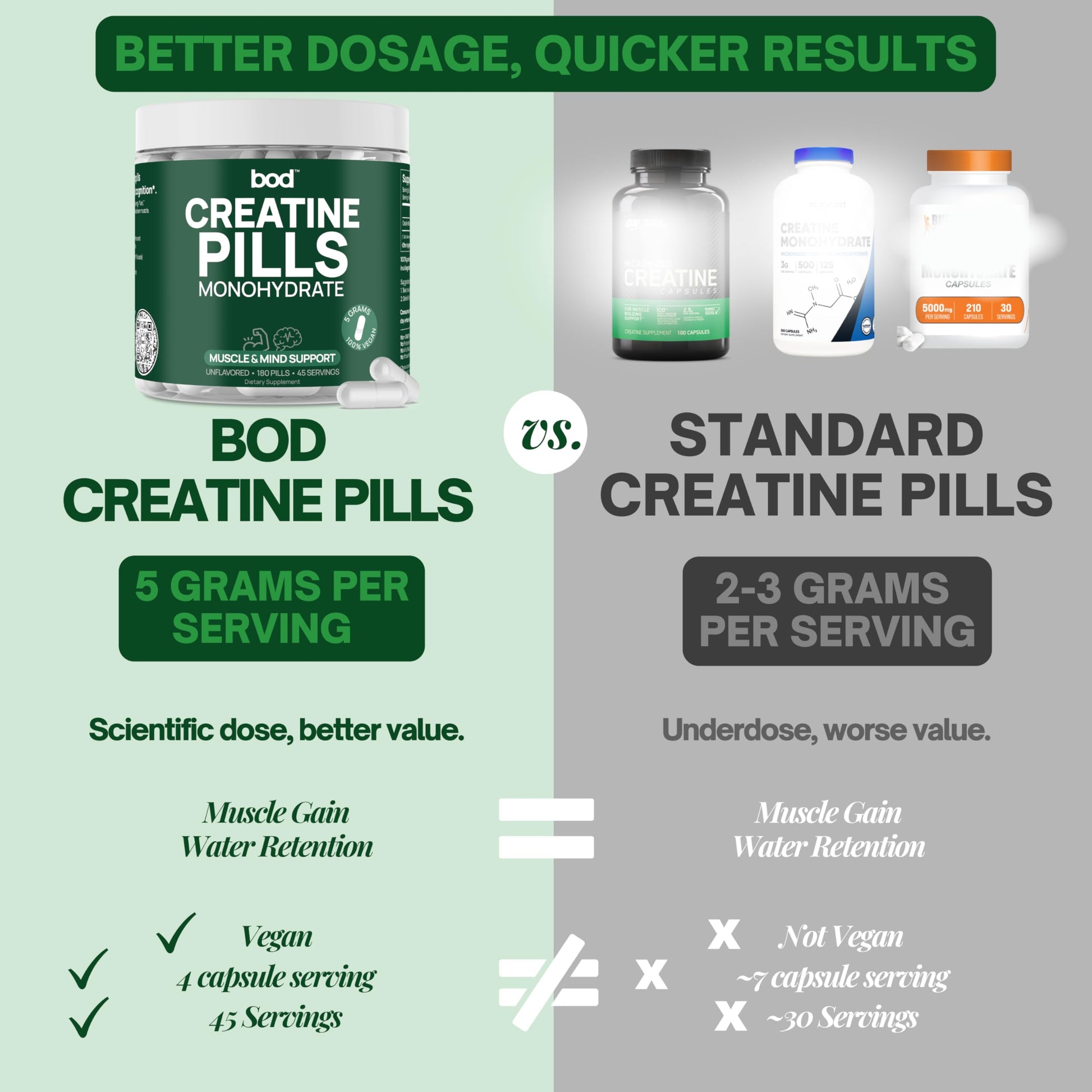 BOD Creatine Monohydrate Capsules – 45 Servings (4 Capsules = 5 g) – Ultra-Pure 200 Mesh Creatine Monohydrate – Strength, Power, Muscle Growth & Recovery BodAu supplements