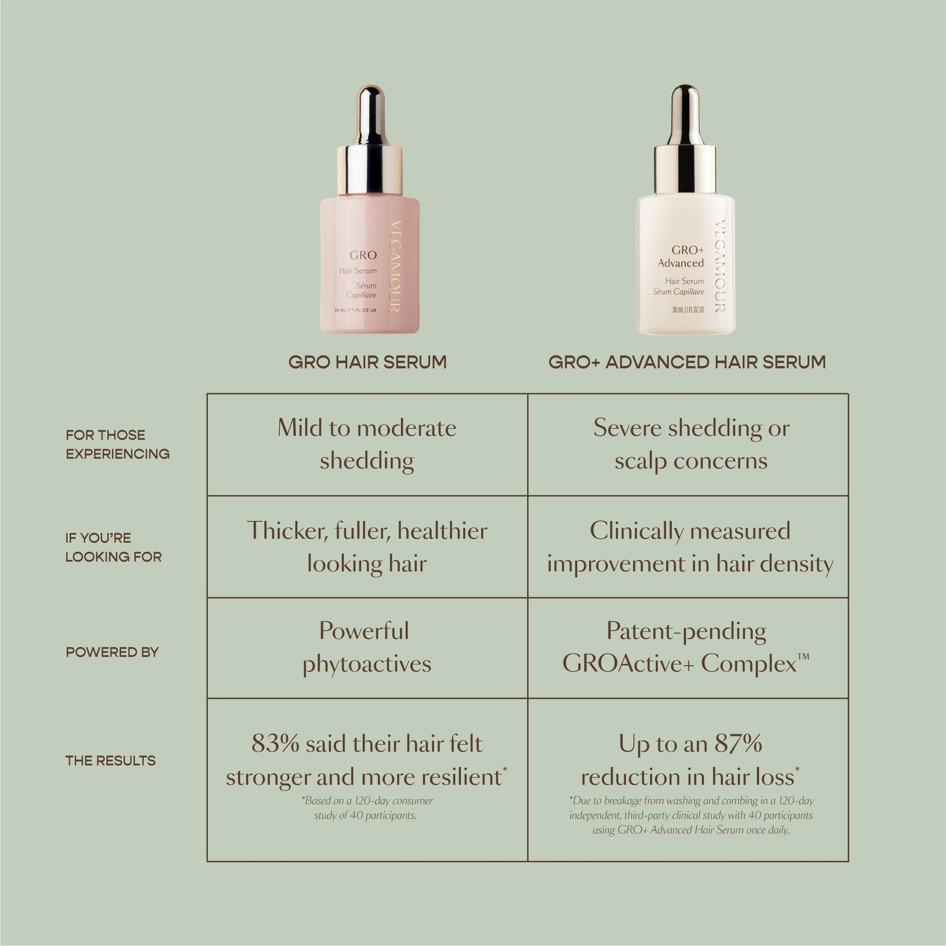 VEGAMOUR GRO+ Advanced Hair Serum for Improving Hair Density, Tonic Reduces Shedding and Promotes a Healthy Scalp, 1 pack VEGAMOURAu supplements