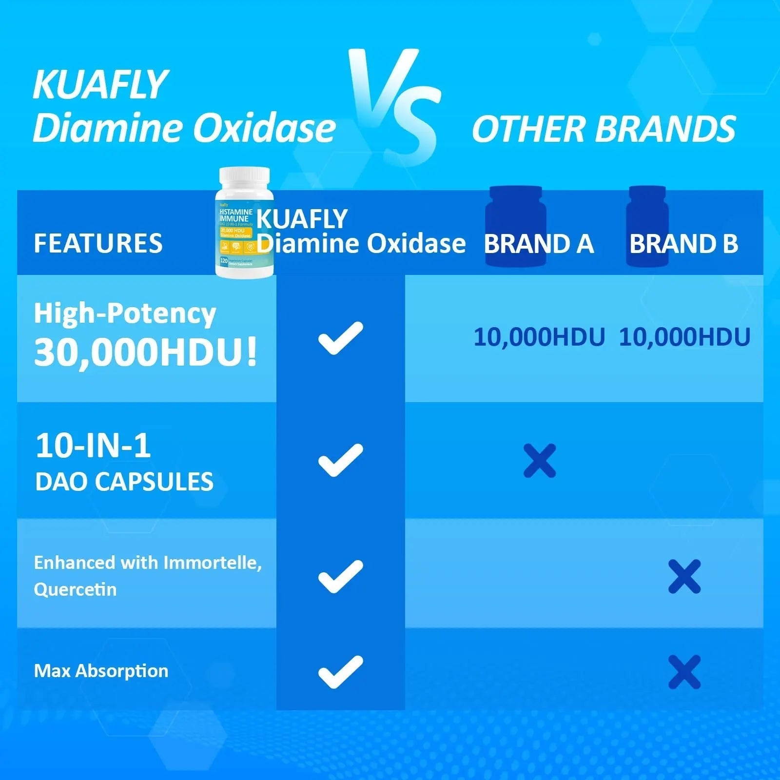 KUAFLY DAO Enzyme Supplements Histamine Blocker 120 Capsules– Natural DAO Supplement with Diamine Oxidase & Quercetin KUAFLYAu supplements