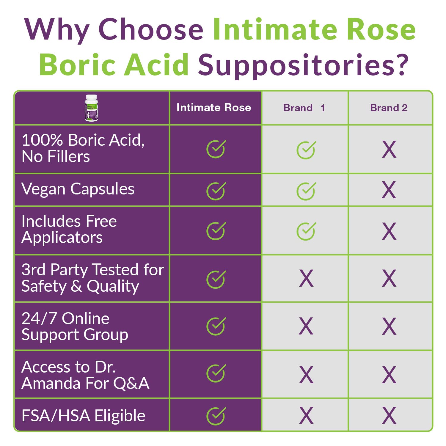 Boric Acid Suppositories - Helps Fight Against BV, Yeast Infections - Manages Odor - Promote pH Balance Intimate RoseAu supplements