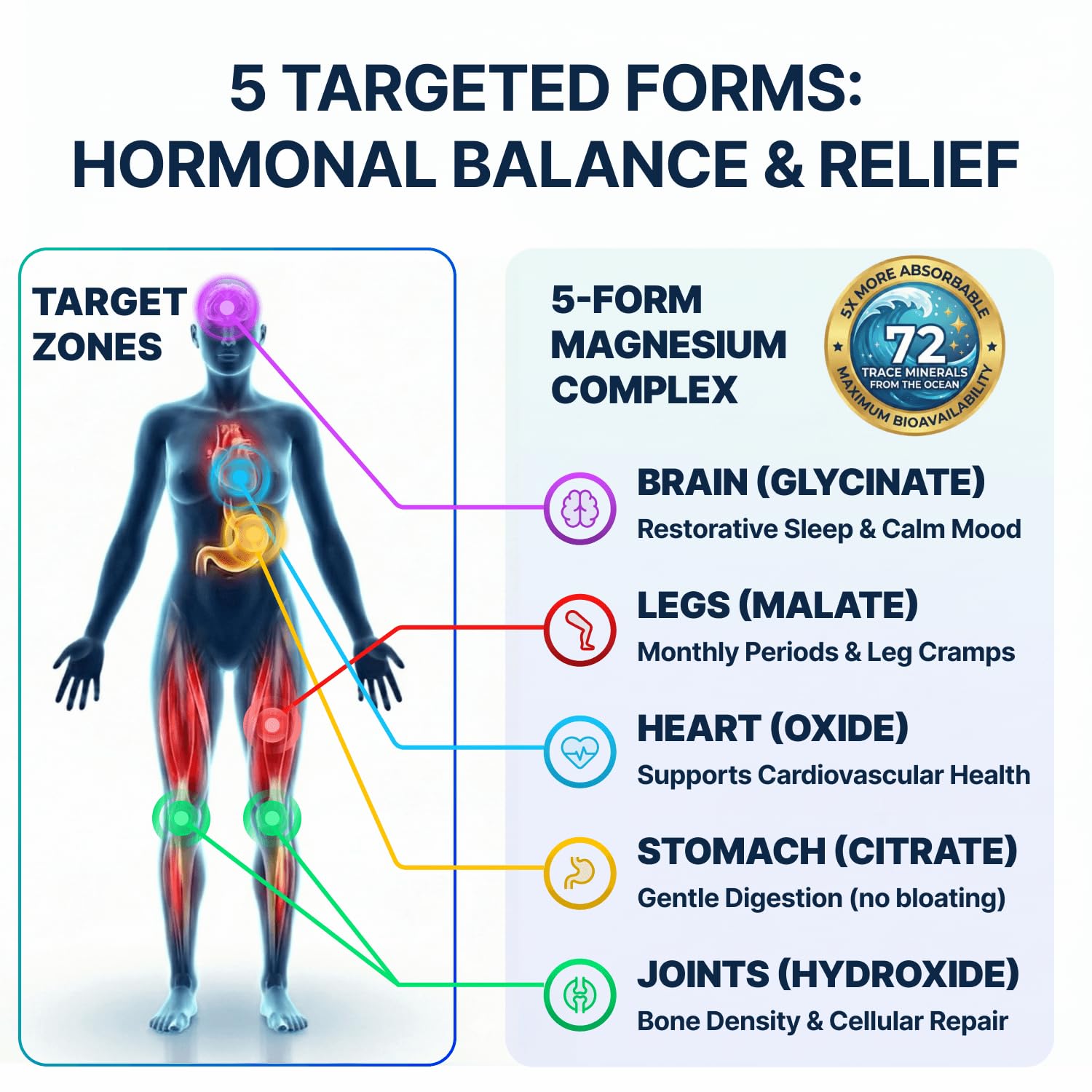 Spectrum 5 Magnesium Complex for Women & Men | Patented Aqua-Ionic® 5X Absorption Technology | 500mg Glycinate, Citrate, Malate + 72 Trace Minerals | Deep Sleep, Leg Cramp Relief & Calm | Non-Laxative SonoHealthAu supplements
