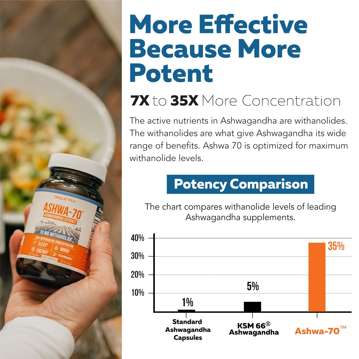 Ashwa-70®: Ashwagandha Extract - 35% Withanolides | Max Strength, Highest Withanolide Concentration - Mood & Performance - Enhanced Absorption with BioPerine® Black Pepper (60 Capsules) Triquetra HealthAu supplements