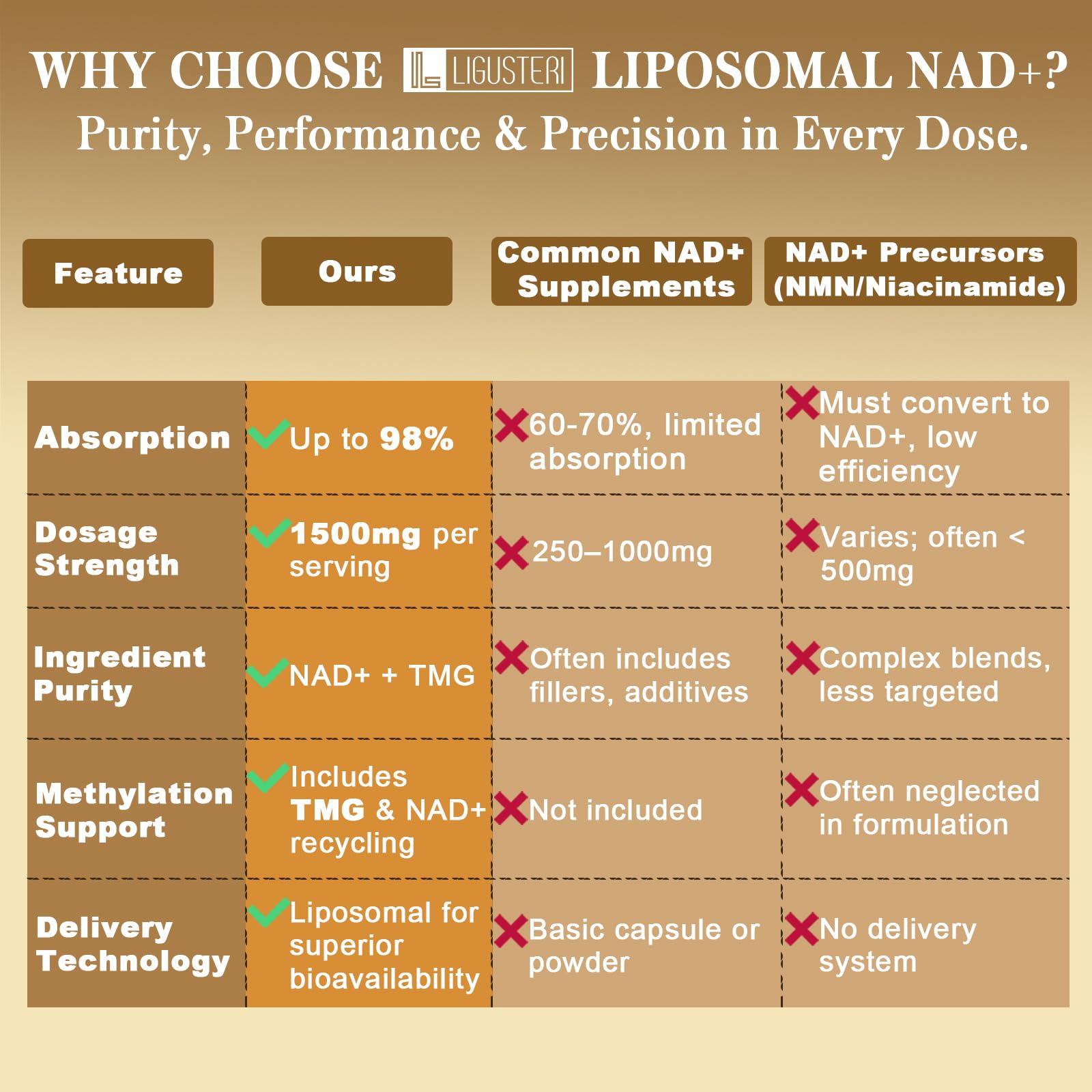 LIGUSTERI 1500 MG Liposomal NAD+, 98%+ Absorption, NAD+ Supplement for Women & Men with TMG, for Aging Defense, Cellular Energy, Heart & Brain Function, Longevity, 120 Softgels LIGUSTERIAu supplements