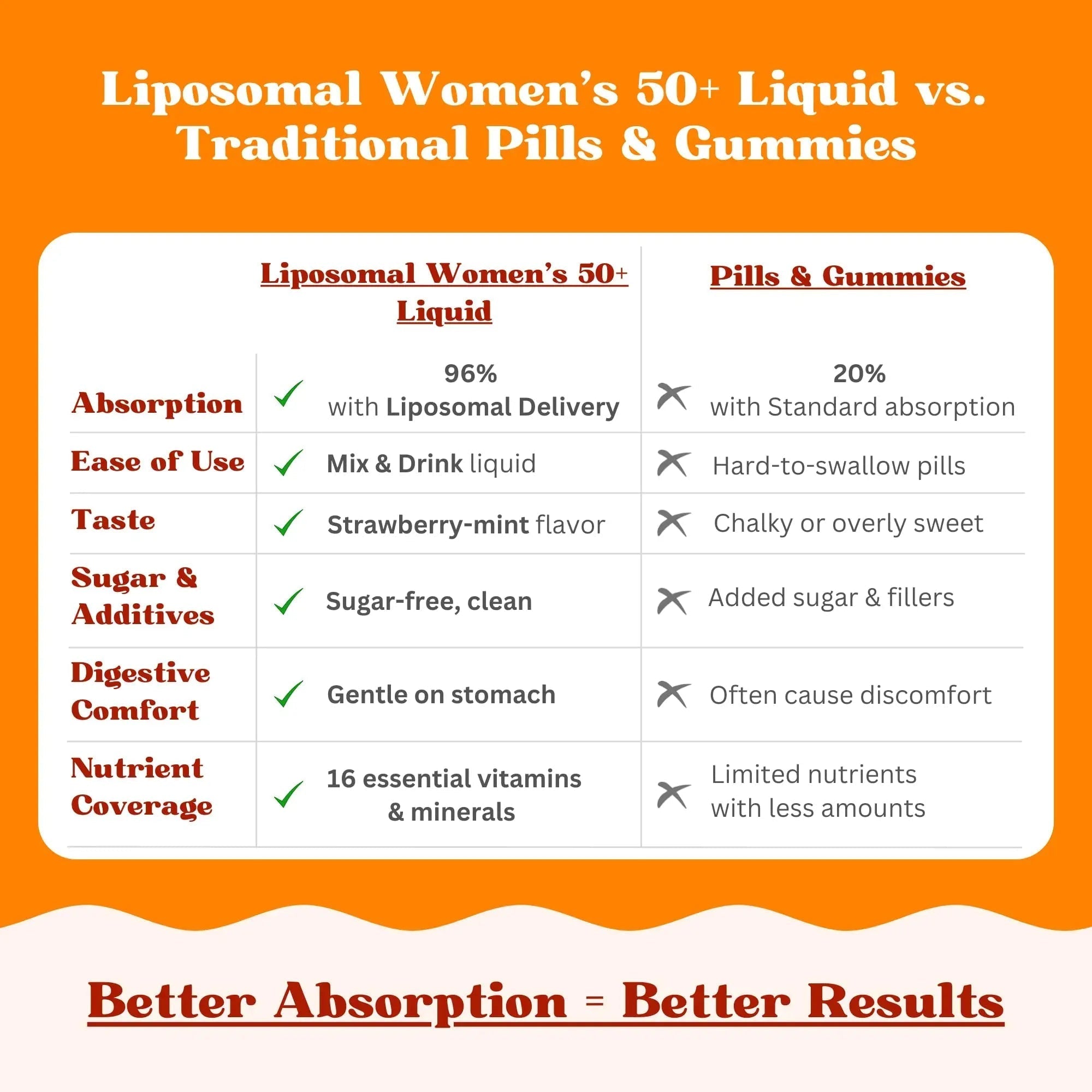 Vitaminally Women’s 50+ Liposomal Liquid Multivitamin – 16 Essential Vitamins & Minerals for Energy, Bone & Immune Support VitaminallyAu supplements