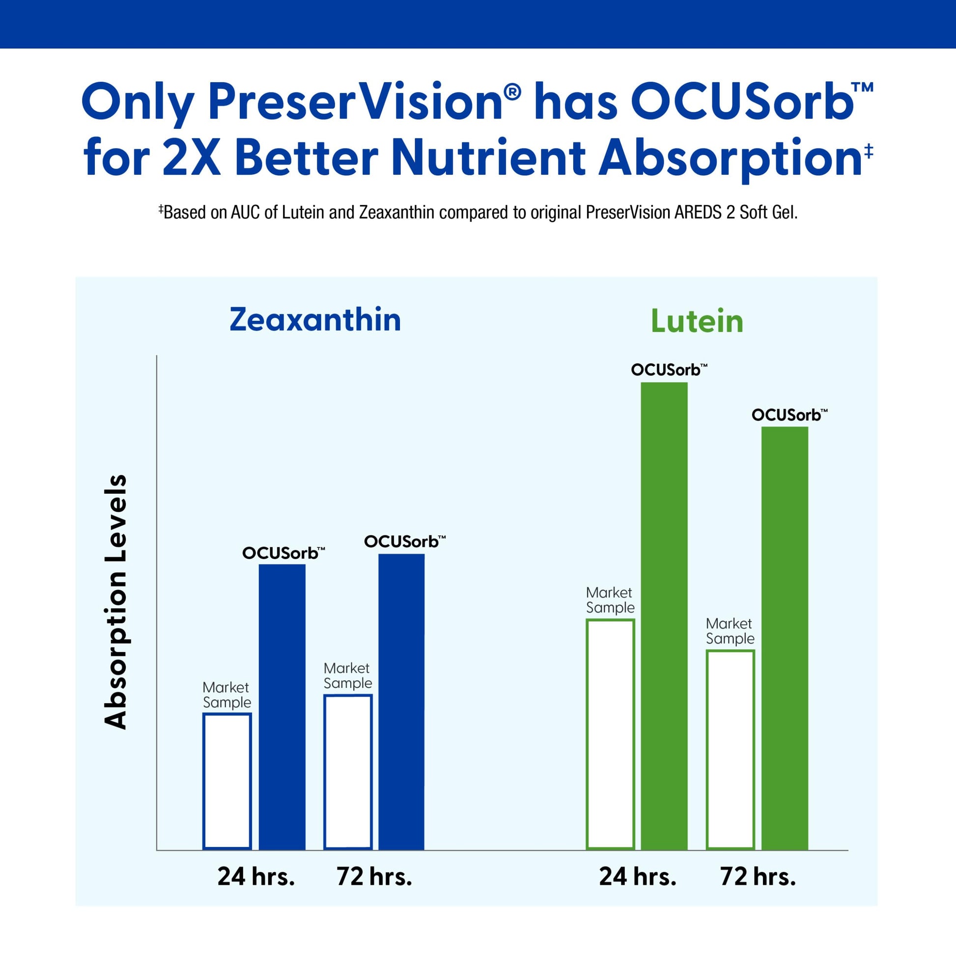 PreserVision AREDS 2 Eye Vitamins, #1 Eye Doctor Recommended Brand, Lutein and Zeaxanthin Supplement with Vitamin C, Vitamin E, Zinc, and Copper, 120 Softgels (Minigels) PreserVisionAu supplements