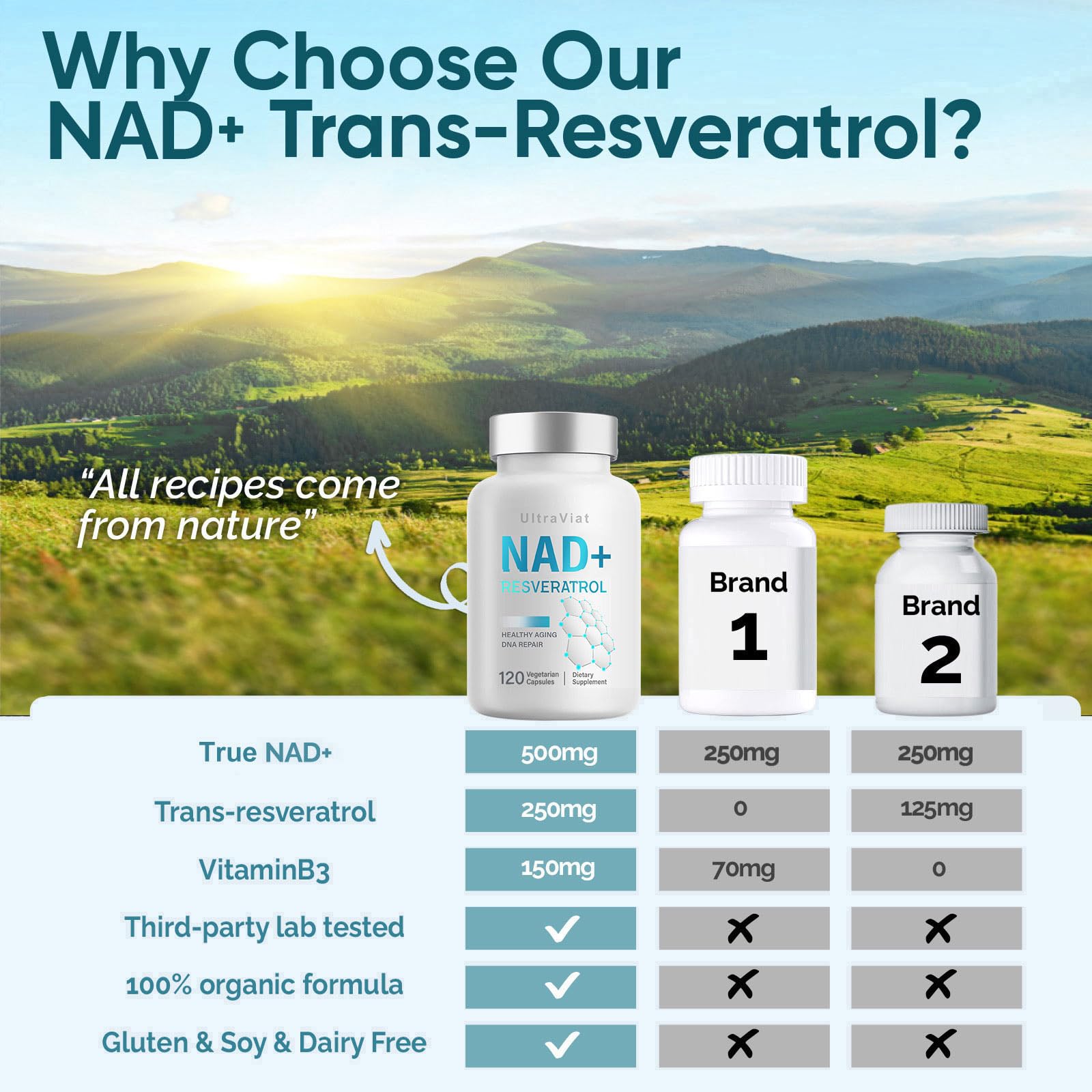 UltraViat NAD+ Supplement 1000mg, Premium NAD+ & Resveratrol Complex for Energy & Anti Aging - 120 Capsules UltraViatAu supplements