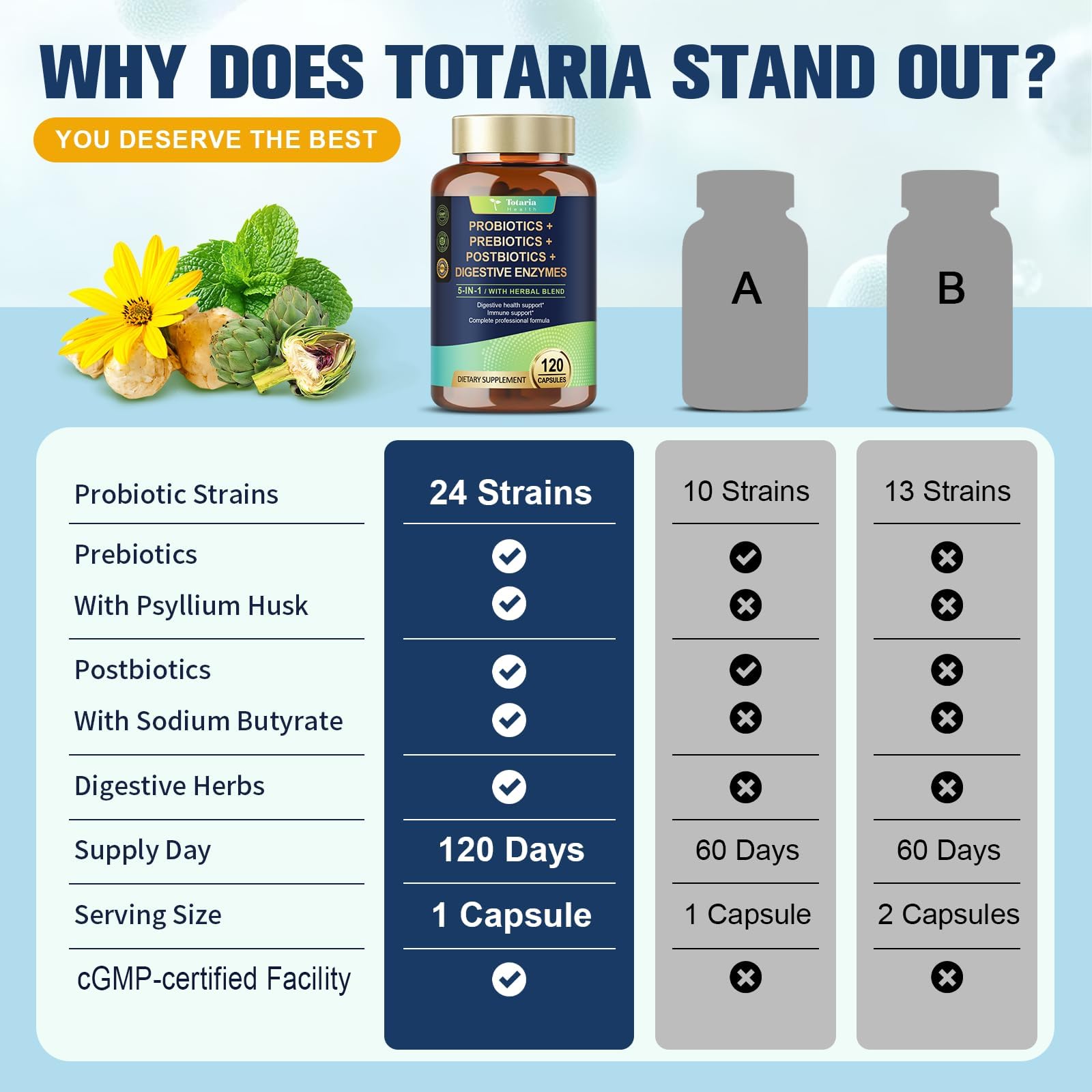 Totaria (2 Packs) 5-in-1 Probiotic Prebiotic & Postbiotic for Women Men, 60 Billion CFU 24 Strains w/Digestive Enzymes, Slippery Elm, Daily Complete Gut Health, Digestive & Immune Support TotariaAu supplements