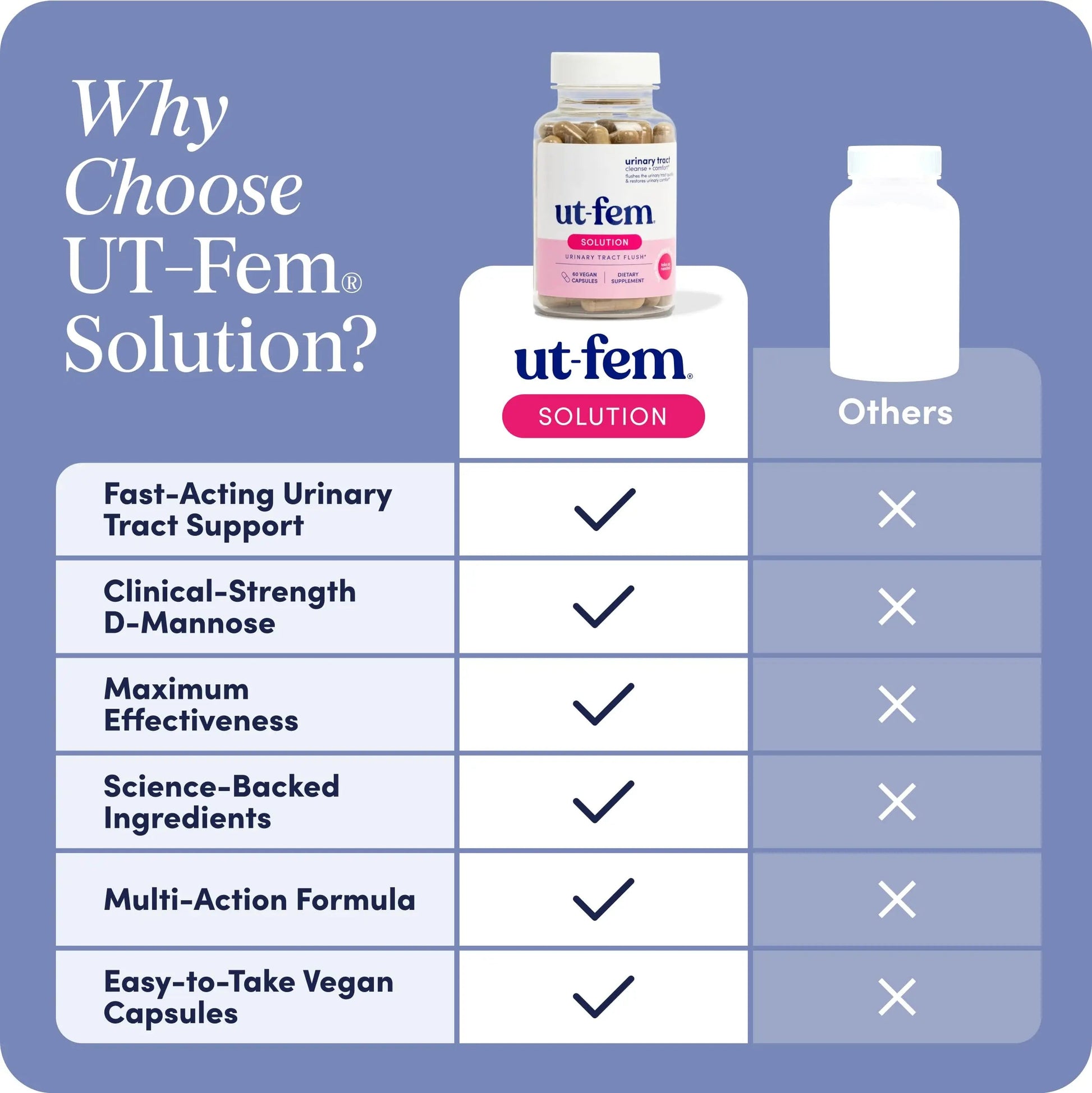 UT-Fem Solution - Fast-Acting Urinary Tract Flush for Women, Proactive UTI Support, Promotes Cleansing & Comfort, Clinical-Strength D-Mannose, Cranberry, and Natural Ingredients - 60 Vegan Capsules UT-FemAu supplements