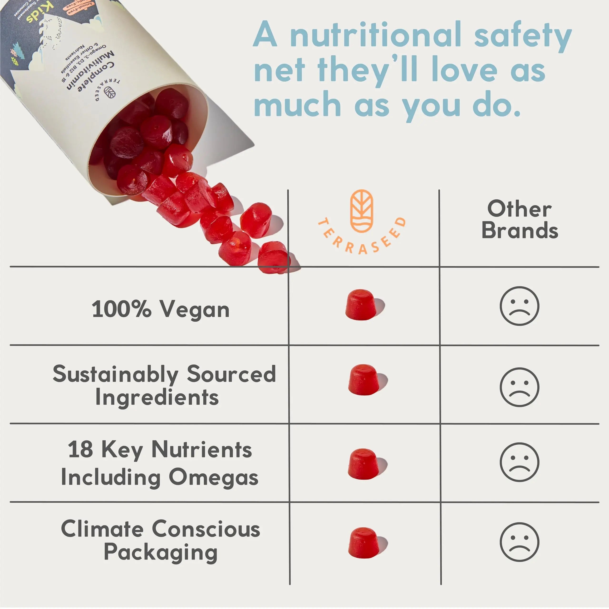 Terraseed Complete Kids Multivitamin Gummies - with Omega 3,6,9, Vitamin B12, Folic Acid, Iodine, Vitamin C, Zinc - Kids Daily Essential Vitamins TerraseedAu supplements