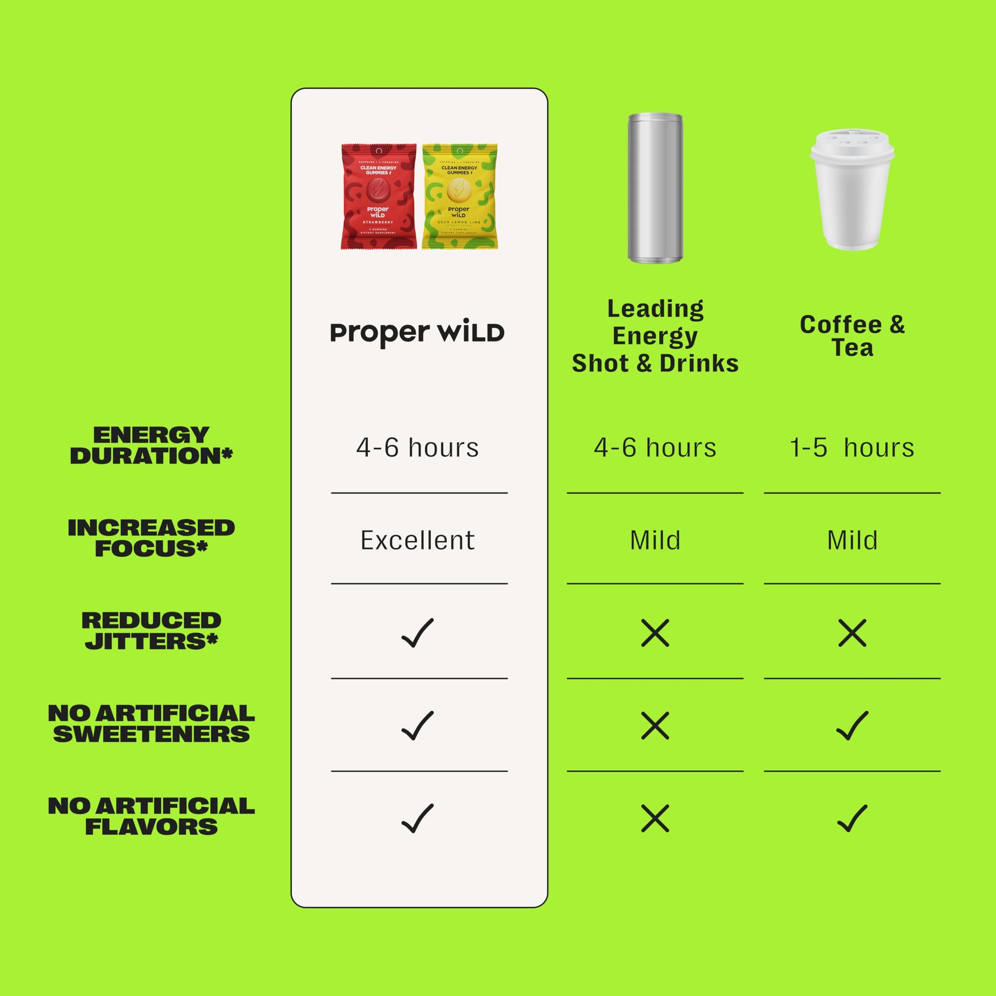 Proper Wild Energy Chews & Gummies for Focus & Clean Energy, Vegan with L-Theanine & Organic Caffeine, Plant-Based, Gluten-Free, Non-GMO, Strawberry (10-Pack) Proper WildAu supplements