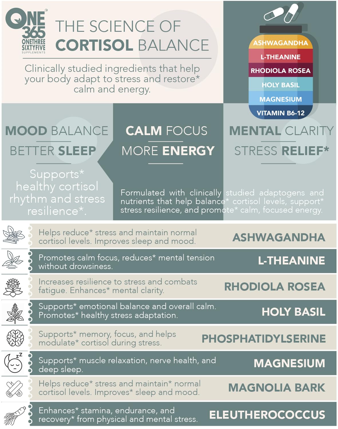 Cortisol Manager – Adrenal Support Supplement for Women & Men – Natural Stress Relief, Calm & Sleep Support – Cortisol Reducer with Ashwagandha, Magnesium, L-Theanine & Rhodiola – 90 Vegan Capsules ONE 365Au supplements