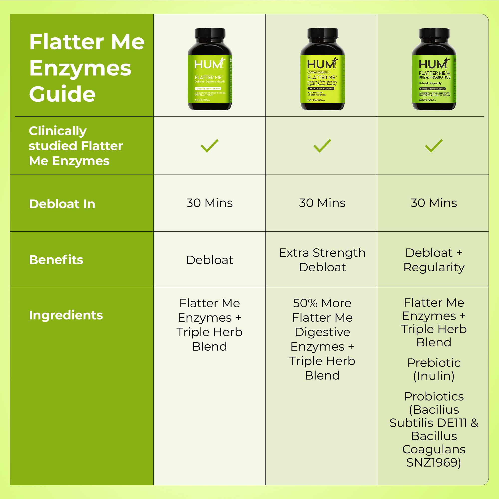 HUM Flatter Me Digestive Enzymes for Women & Men, Digestive Health Bloating Supplement with Ginger & Peppermint Leaf, Fast Acting Anti Bloat Pills Multi Enzyme for Debloating, Vegan, 60 Capsules HUMUS supplements