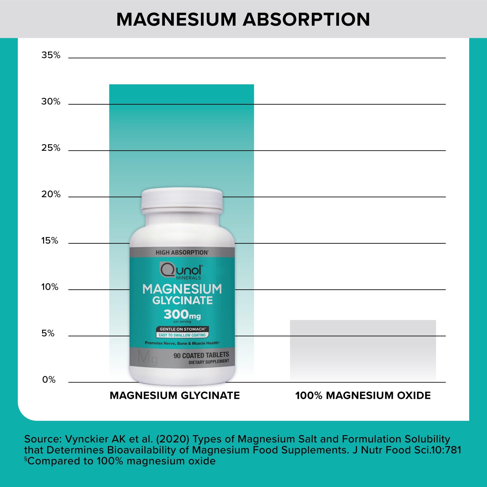 Qunol Magnesium Glycinate 300mg, 100% Glycinate Chelated Magnesium Supplement, 90ct Tablets QunolAu supplements