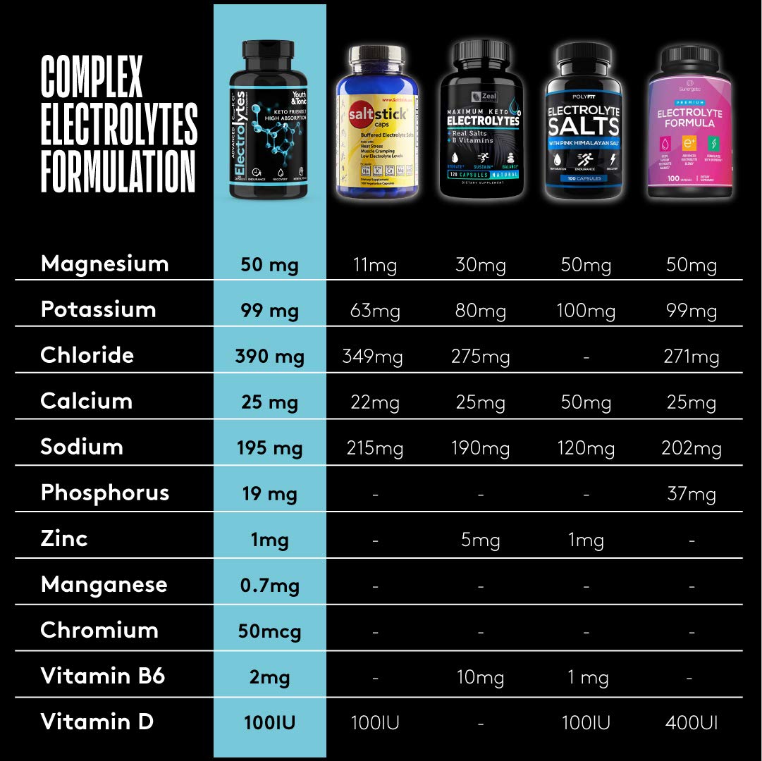 Complete Electrolyte Supplement | Highest Bioavailability | Cmax Chloride Youth & TonicUS supplements