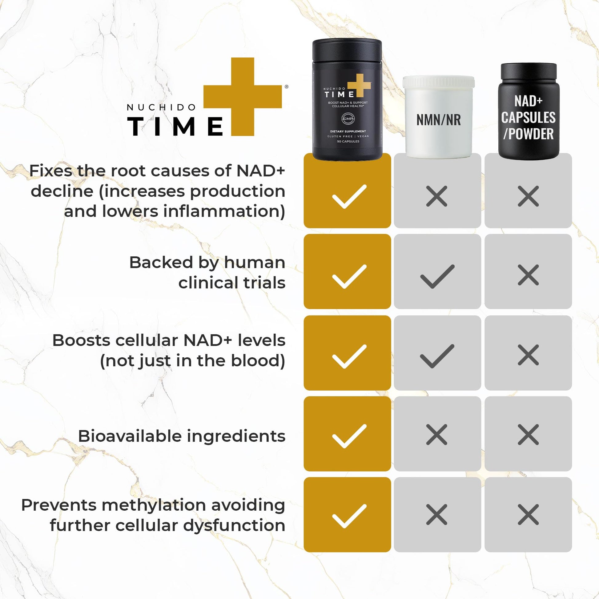 Nuchido Time+ NAD Supplement for Men & Women - Advanced Formula for Healthy Aging, Energy, Focus, Cellular Health & Longevity - Nicotinamide, Alpha Lipoic Acid, Quercetin - 90 Capsules Nuchido Time+Au supplements