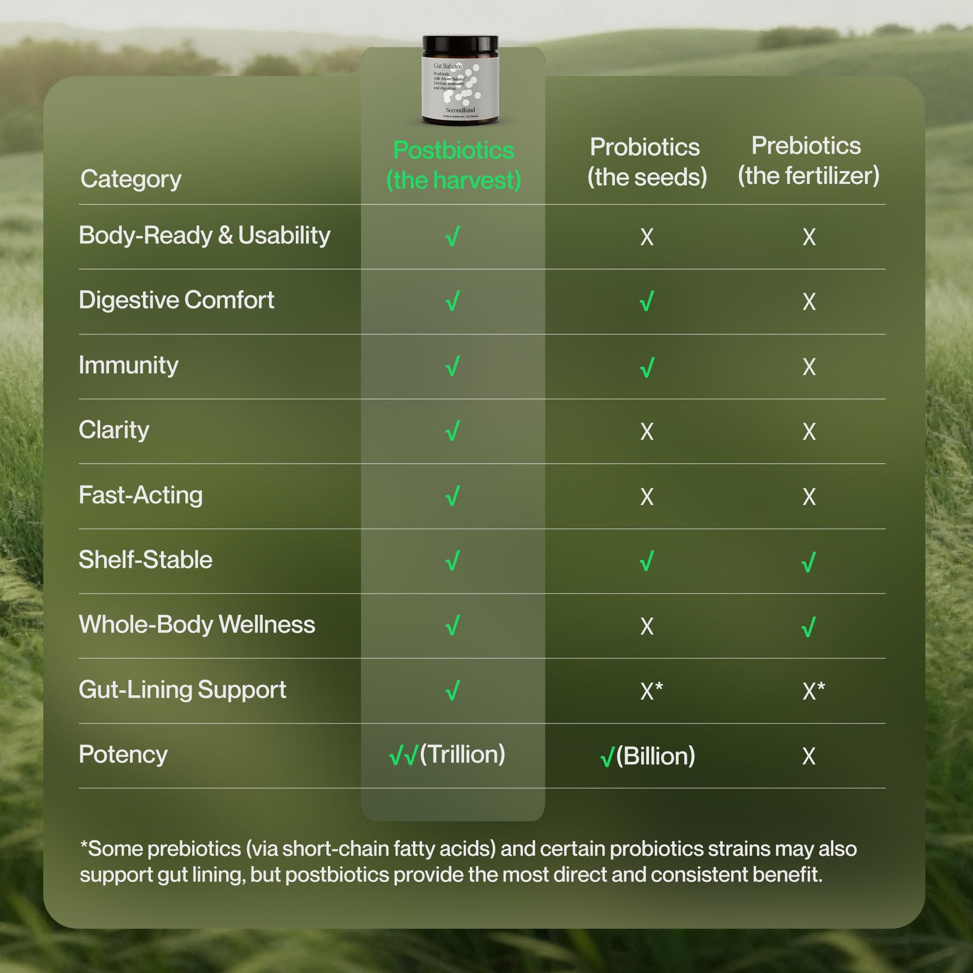 Postbiotics Gut Health Supplement – Bloating Relief, Gut, Brain & Digestive Health - Microbiome & Immune Support with BiomeBalance™ - 1000x More Active Ingredients Than Pre & Probiotics – 60 Capsules SecondKindAu supplements