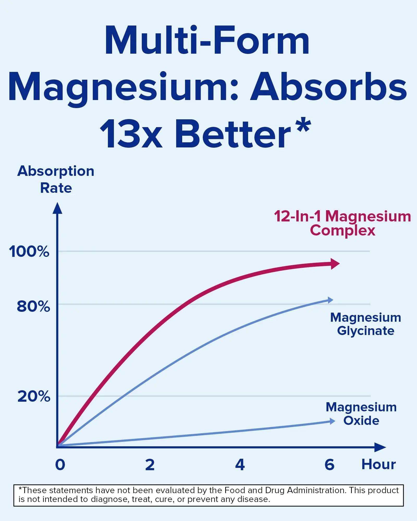 Terranics 12-in-1 Magnesium Complex 500mg, High Absorption Chelated Magnesium Glycinate, Citrate, Malate, Taurate, Orotate & More, for Sleep, Calm, Energy, Heart, Vegan, Non-GMO,120 Capsules Terranicsnz supplements