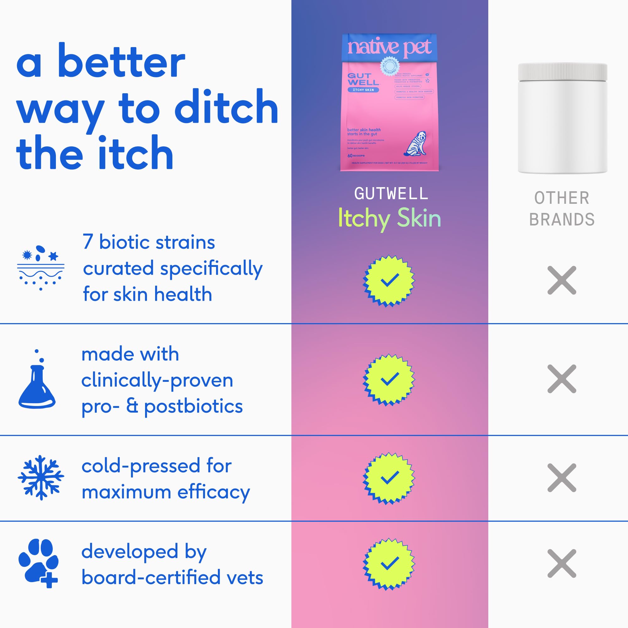 GutWell Itchy Skin - Dog Itching Skin Relief & Seasonal Allergy Itch Relief for Dogs - Promotes Skin Hydration, Elasticity & Healthy Barrier with Triple-biotic Blend, Zinc, & Vitamin E - 60 Scoops Native PetAu supplements
