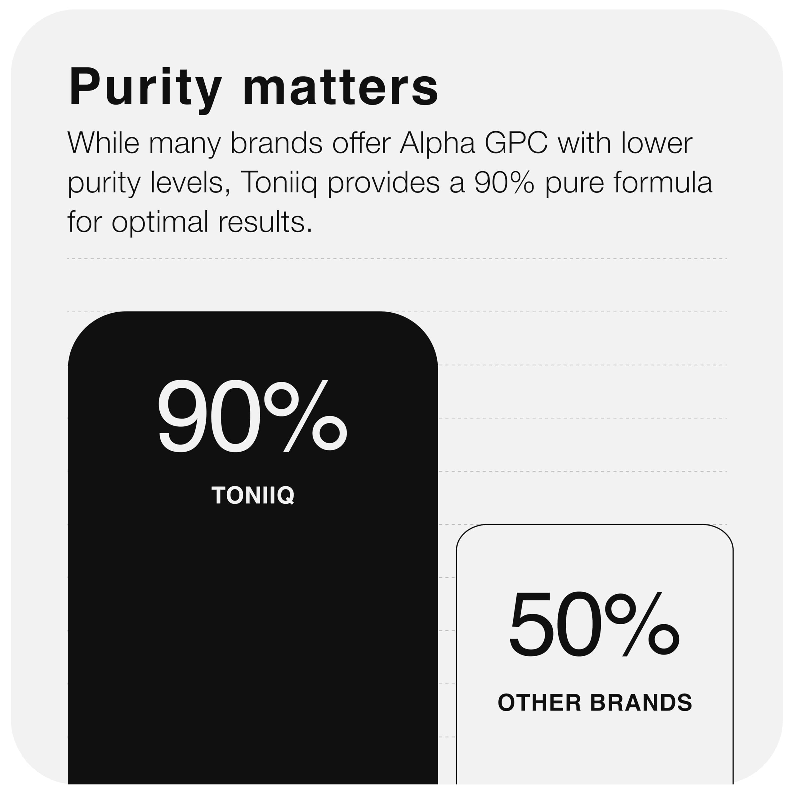 Toniiq Ultra High Purity Alpha GPC Capsules - 600mg Concentrated Formula - 90%+ Highly Purified and Bioavailable Nootropic - 120 Capsules Alpha GPC Supplement ToniiqAu supplements