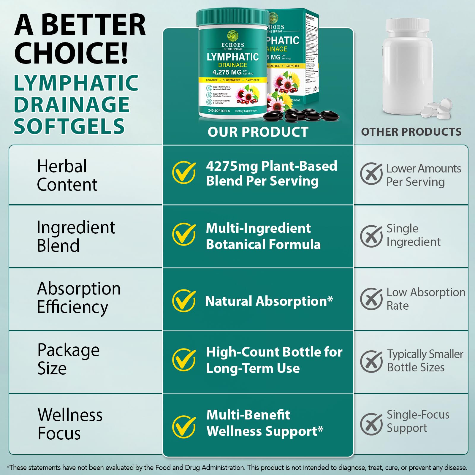 Lymphatic Drainage Supplements, 4275mg Lymph System Support Supplement for Women & Men, Daily Wellness Support, 21-in-1 Herbal Blend with Echinacea, Dandelion, Burdock, Turmeric & More, 240 Softgels Echoes of the springAu supplements