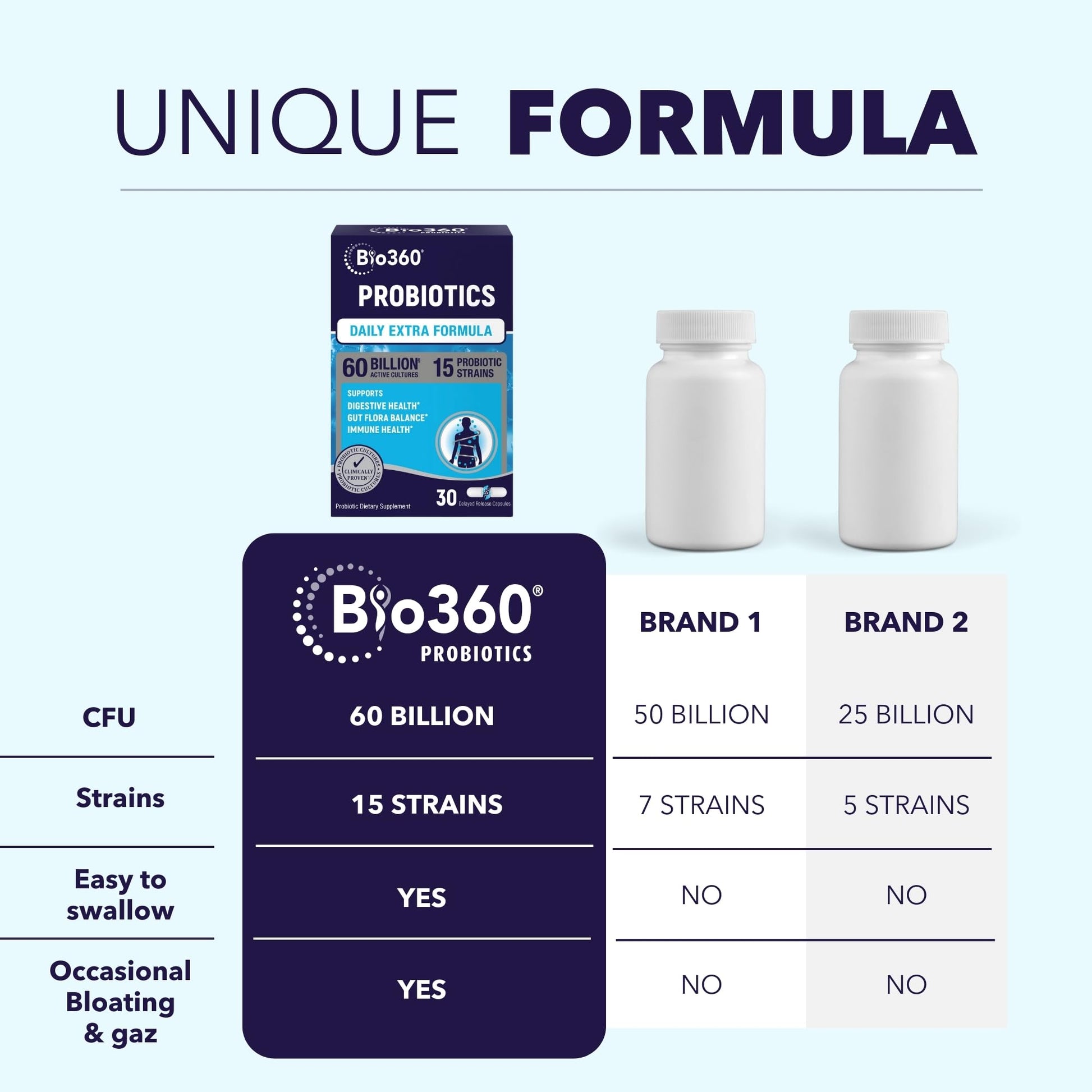 Extra Strength Probiotic for Digestive Health and Immune Support, 60 Billion CFU & 15 Strains, Gut Health Probiotics for Men and Women Supports Occasional Constipation, Diarrhea, Gas & Bloating, 30CT Bio360Au supplements