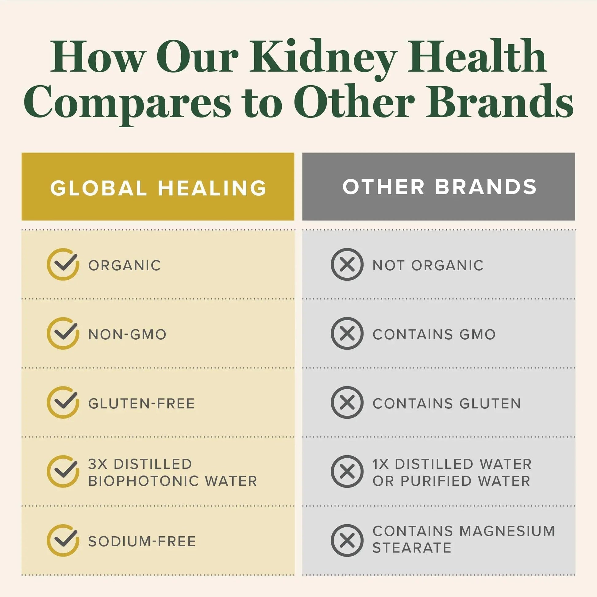 Global Healing USDA Organic Kidney Health with Cranberry & Hydrangea - Kidney Cleanse Liquid Supplement & Stones Dissolver for Urinary Health - Detox & Repair Formula for Bladder Control - 2 Fl Oz Global Healing CenterAu supplements