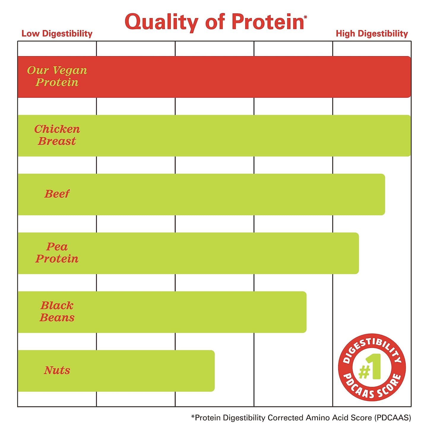 Zhou Nutrition Plant Based Vegan Protein Powder, Best Absorption Digest Score, Complete Zhou NutritionUS supplements