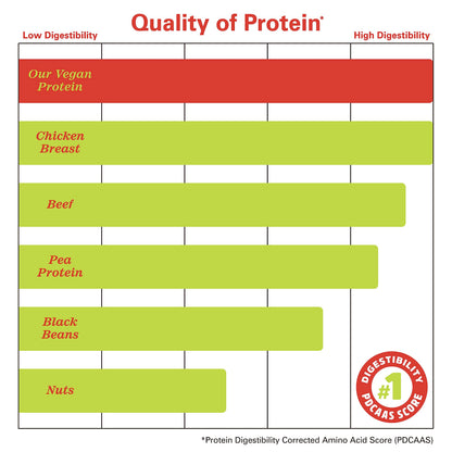 Zhou Nutrition Plant Based Vegan Protein Powder, Best Absorption Digest Score, Complete Zhou NutritionUS supplements
