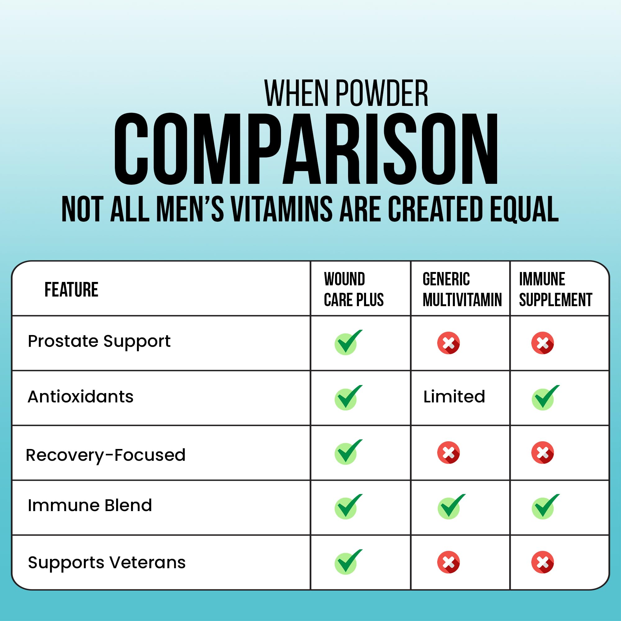 Wound Care Plus Men's Multivitamin – Comprehensive Vitamin & Mineral Blend with Vitamins A, B, C, D, E, Zinc – Supports Immune Health, Energy & Skin Wellness – 60 Capsules – Non-GMO, Gluten-Free WOUND CAREPLUSAu supplements