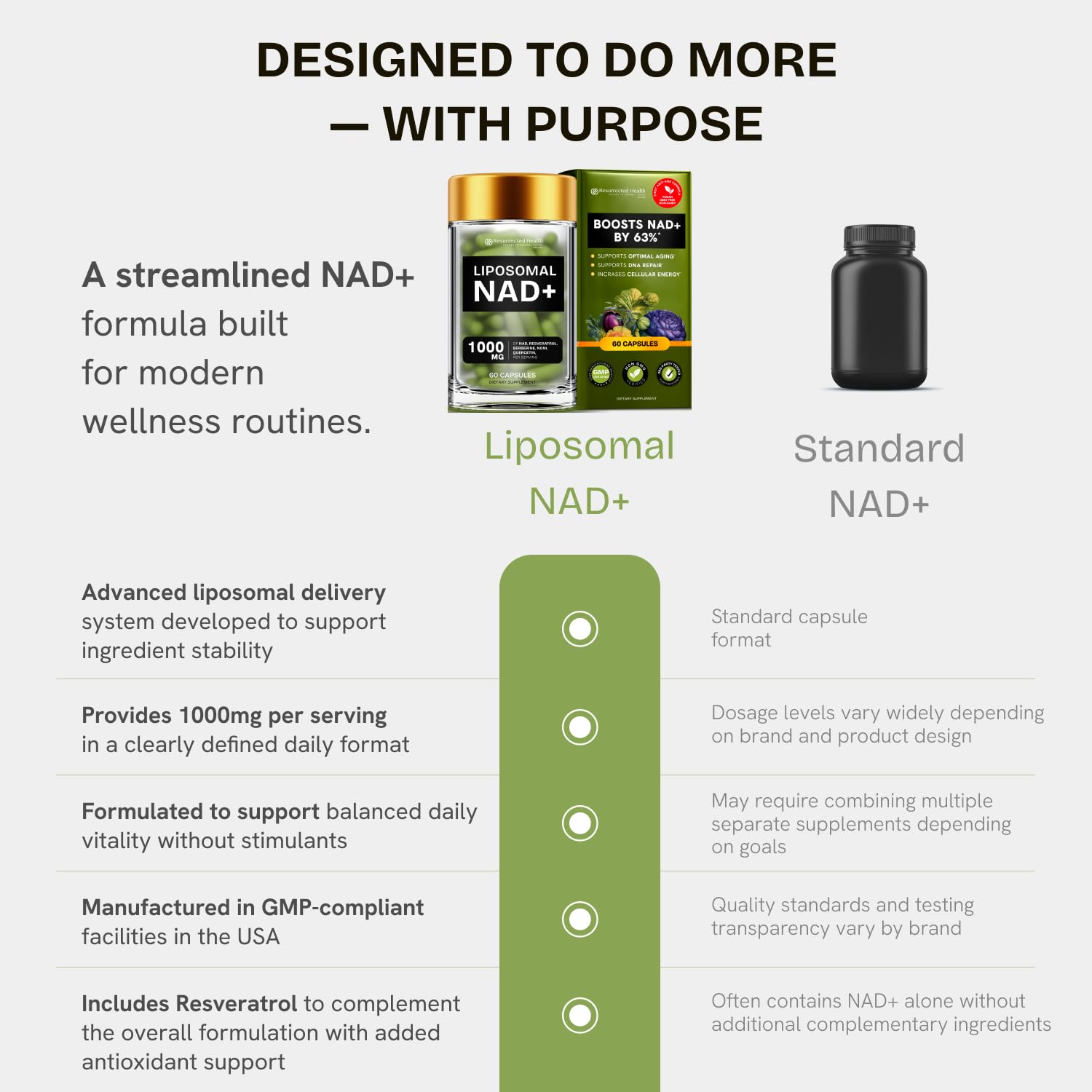 Liposomal NAD Supplement for Women w/Noni | 5-in-1 NAD Resveratrol Supplement w/Berberine & Quercetin | Pure NMN Powder Alternative | Supports Anti Aging & NAD+ Levels | 60 caps - 1 Pack Resurrected HealthAu supplements