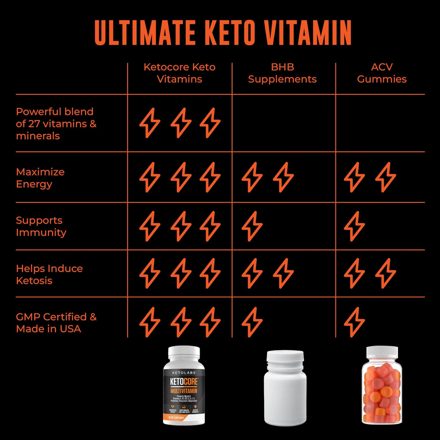 Ketolabs Ketocore Keto Vitamins | Keto Multivitamin for Men & Women | Keto Supplements KetolabsUS supplements