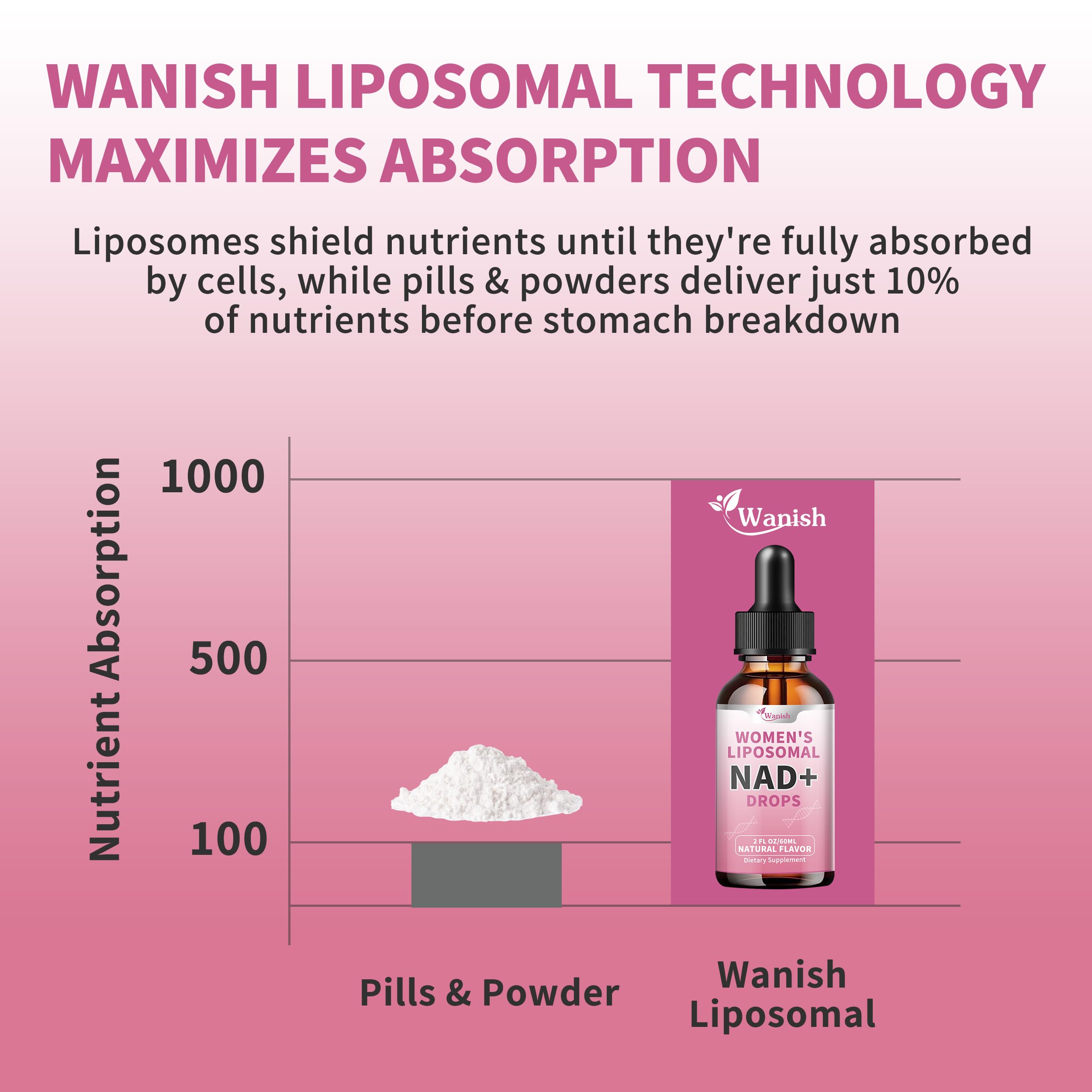 Liposomal NAD Liquid Supplement for Women, Pure 500mg NAD Nicotinamide - Cell Regeneration，Energy & Metabolism Support, Vegan,Sugar Free，Additives Free，2 Fl Oz WanishAu supplements