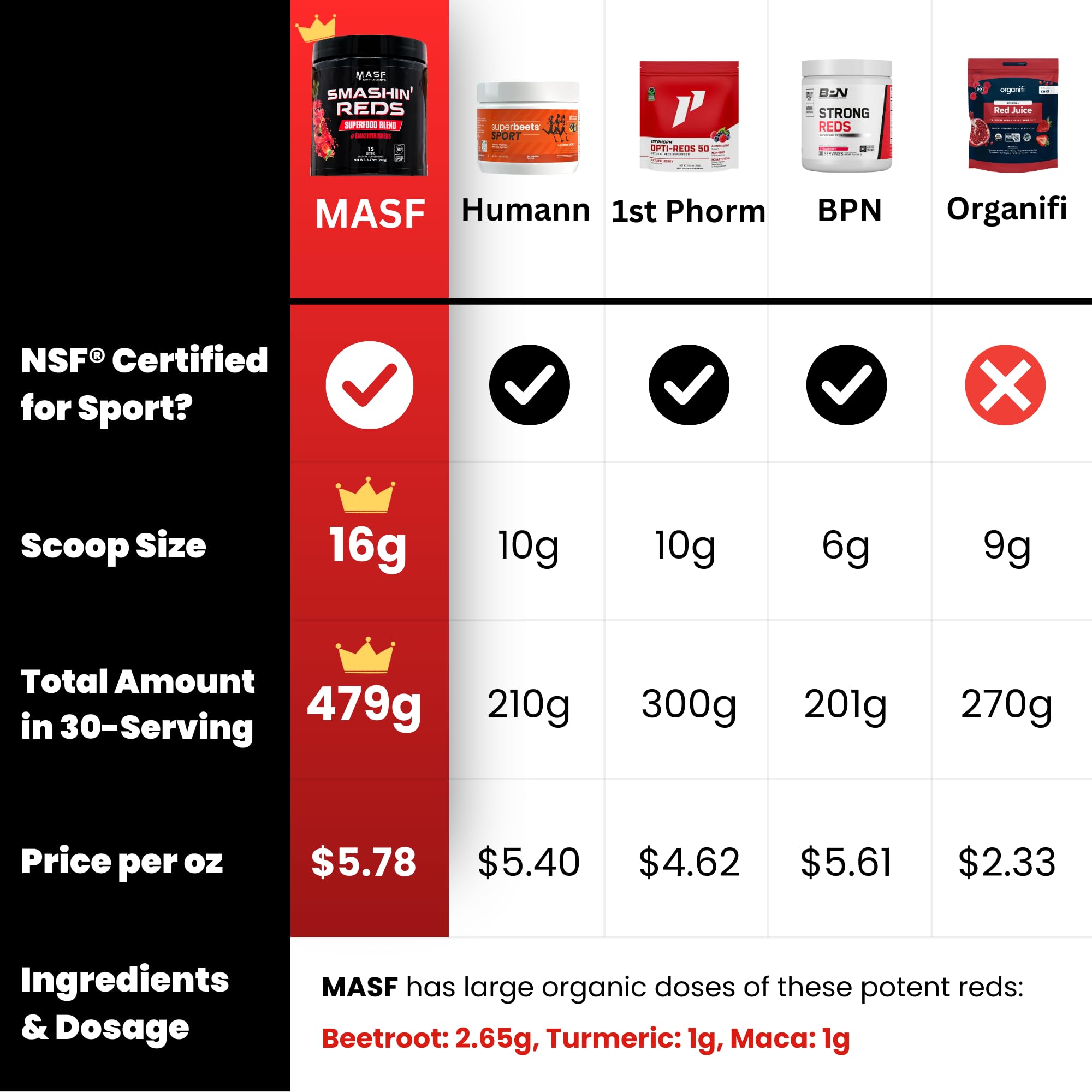 MASF Smashin' Reds Organic Superfood Supplements - 15 Servings - NSF Sport, Super Reds for Digestive Health, Energy, Endurance, Beet Root, Maca, Turmeric, Ginger, Acai, Nitric Oxide Production MASFAu supplements