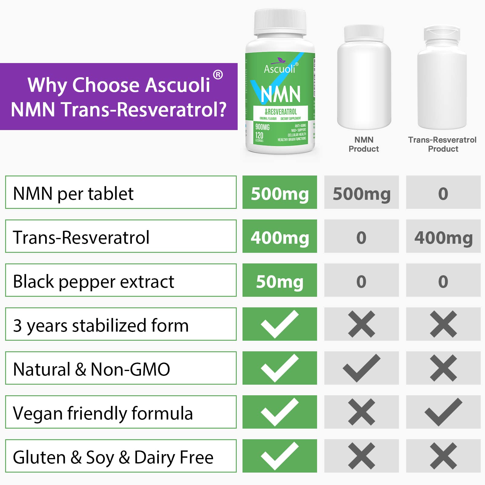 Sublingual NMN 500mg + Trans-Resveratrol 400mg, 3-in-1 Advanced Formula 99% Pure NMN Resveratrol Supplement for Boost* NAD, Cell, Immune, Energy & Muscle, Anti-Aging, 120 Lozenges (120-Day Supply) AscuoliAu supplements