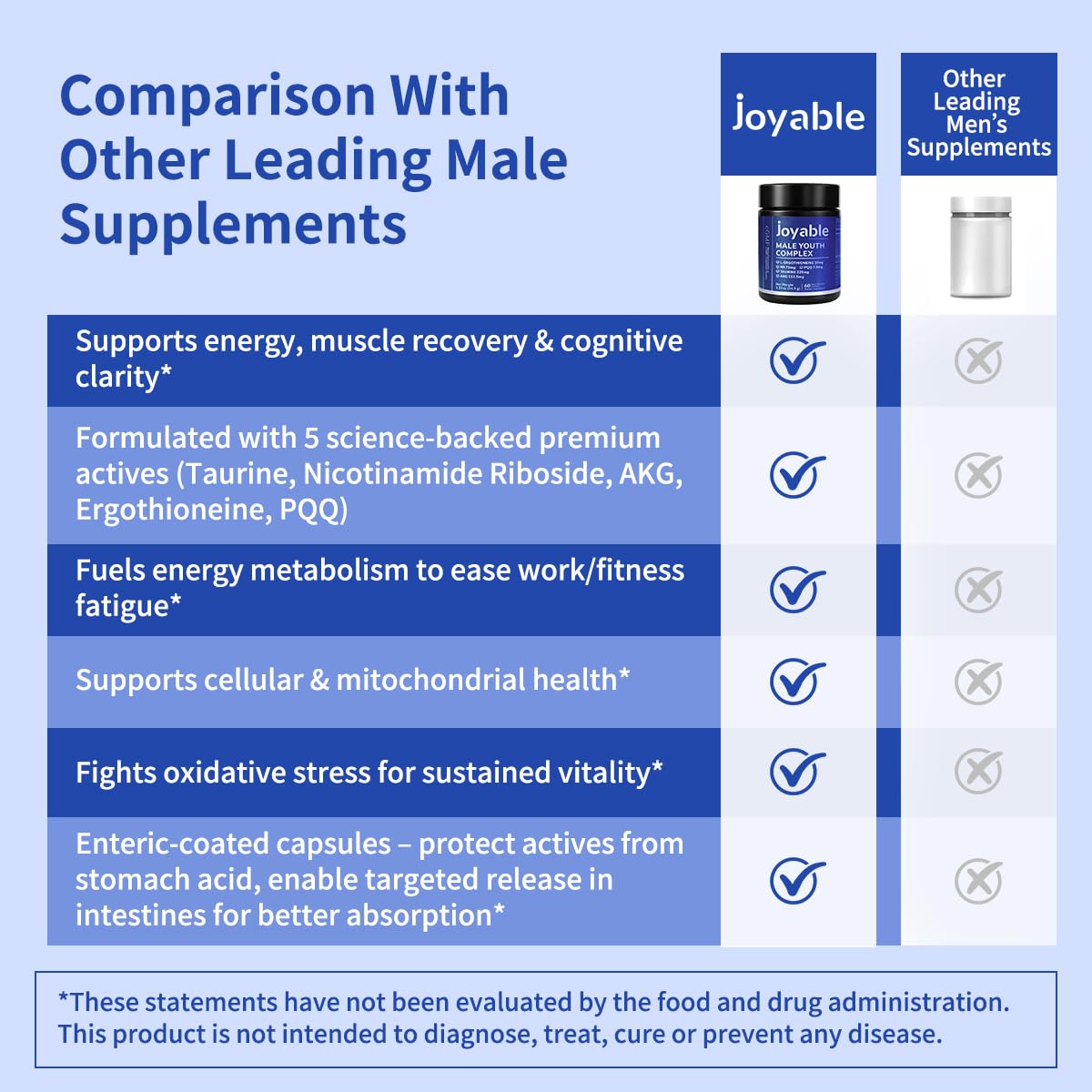 joyable by VitaSol Wellness - Male Youth Complex – Cellular Energy & Healthy Aging Support Supplement with NR, PQQ & Ergothioneine | 60 Capsules joyable by VitaSol WellnessAu supplements