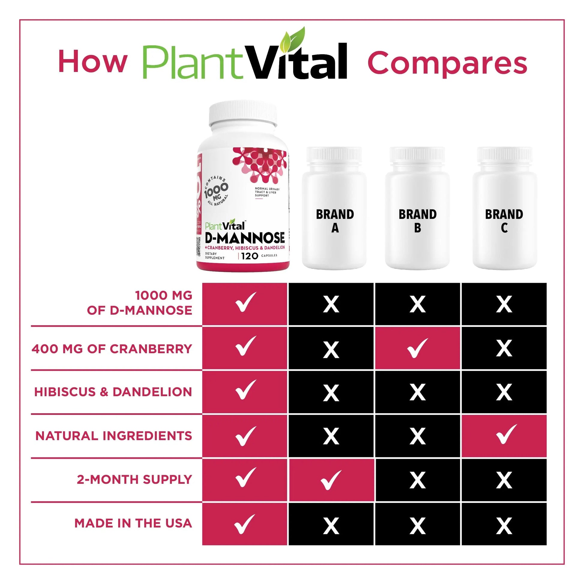 Plantvital D Mannose Capsules with Cranberry - D-mannose 1000mg Capsules - High Potency for Bladder, Kidney and Urinary Tract Support. Cranberry Powder with Hibiscus and Dandelion. 2 Months Supply PlantvitalAu supplements