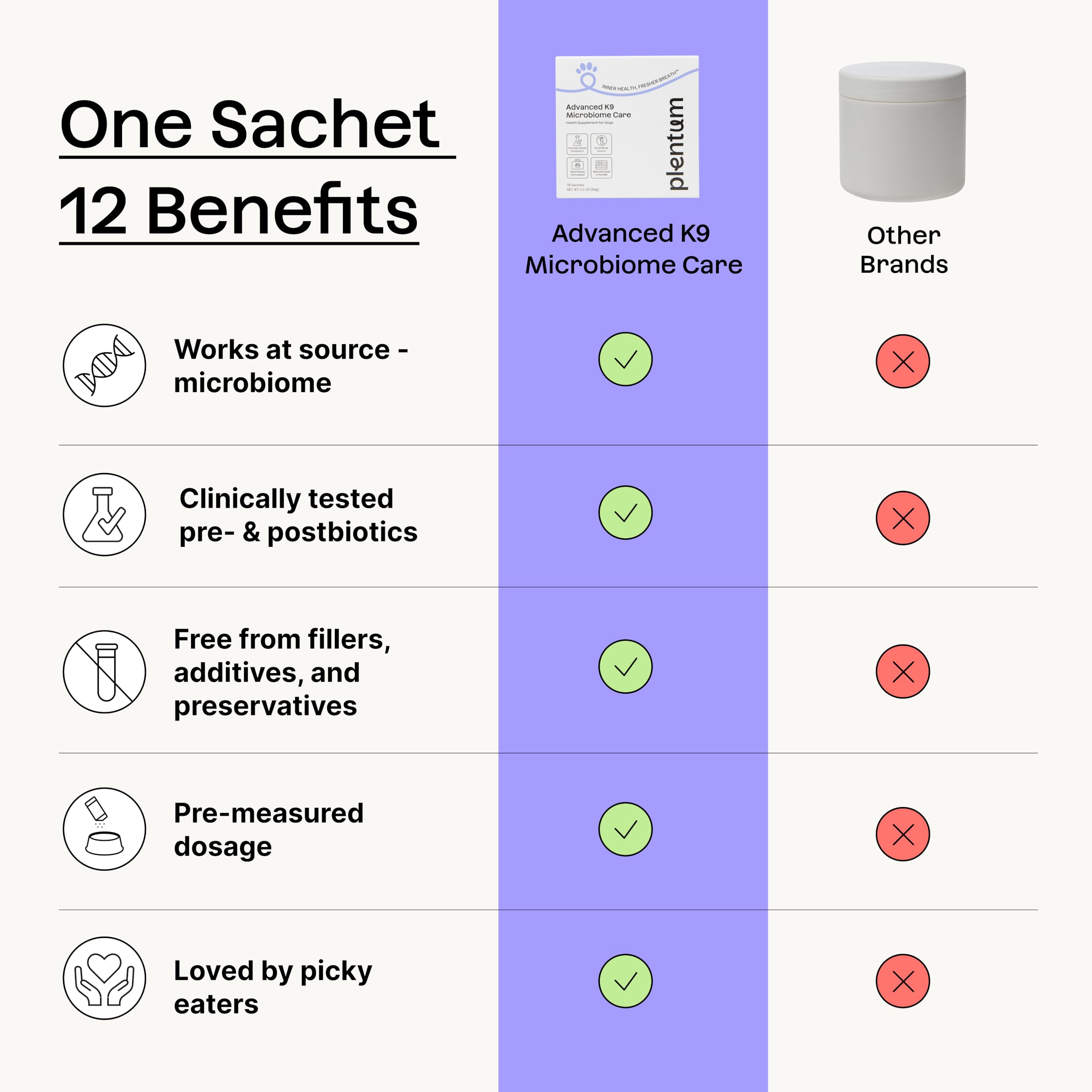 Daily Prebiotic + Postbiotic Dog Supplement Powder | 12-in-1 Support for Gut, Joints, Allergy, Immunity, Calming & Oral Health | Human-Grade Ingredients, No Artificial Flavors-No Fillers - 30 Sachets PlentumAu supplements