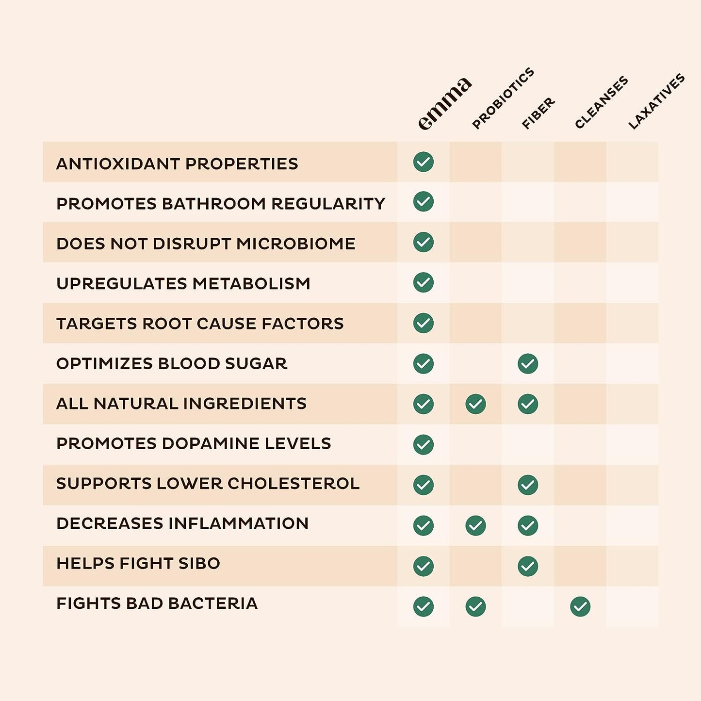 Emma Gut Health - Gas and Bloating Relief, Constipation, Leaky Gut Repair EmmaUS supplements