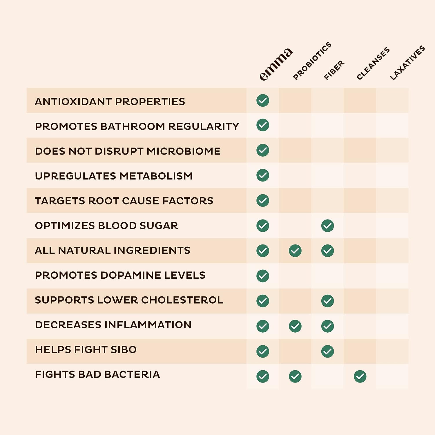 Emma Gut Health - Gas and Bloating Relief, Constipation, Leaky Gut Repair EmmaUS supplements