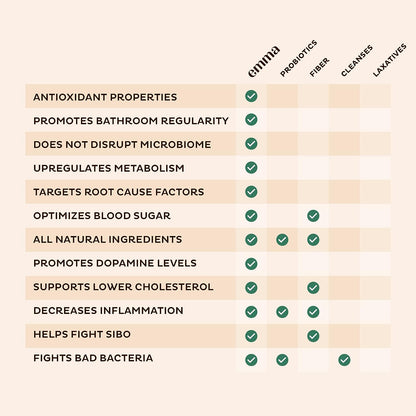 Emma Gut Health - Gas and Bloating Relief, Constipation, Leaky Gut Repair EmmaUS supplements