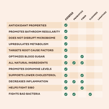 Emma Gut Health - Gas and Bloating Relief, Constipation, Leaky Gut Repair - Gut Cleanse EmmaUS supplements