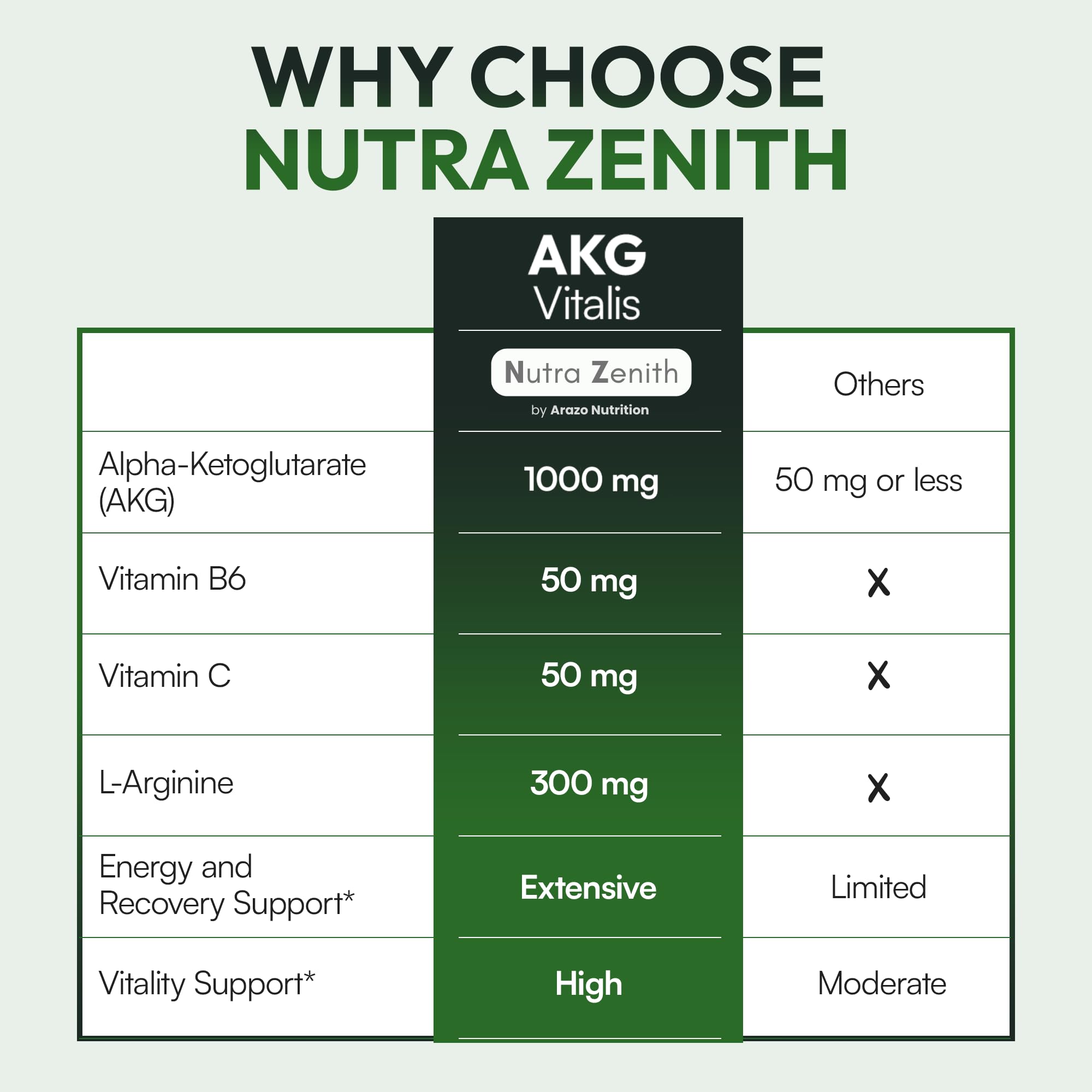 AKG Anti-Aging & Energy Boost Supplement with Vitamin B6, Vitamin C & L-Arginine – 60 Capsules for Youthful Skin, Cellular Renewal & Vitality Support Arazo NutritionAu supplements