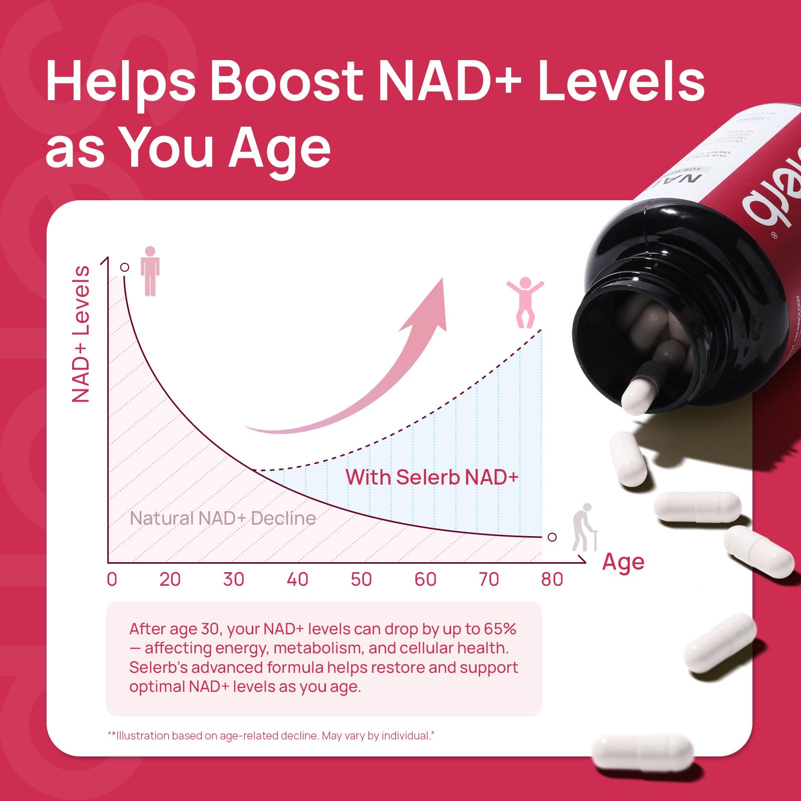 NAD+ Supplement for Women - NMN Alternative with β-NAD+, Trans-Resveratrol, CoQ10, D-Ribose - Promotes Cellular Renewal, Energy, and Radiant Skin Health - 60 Capsules Advanced SelerbAu supplements