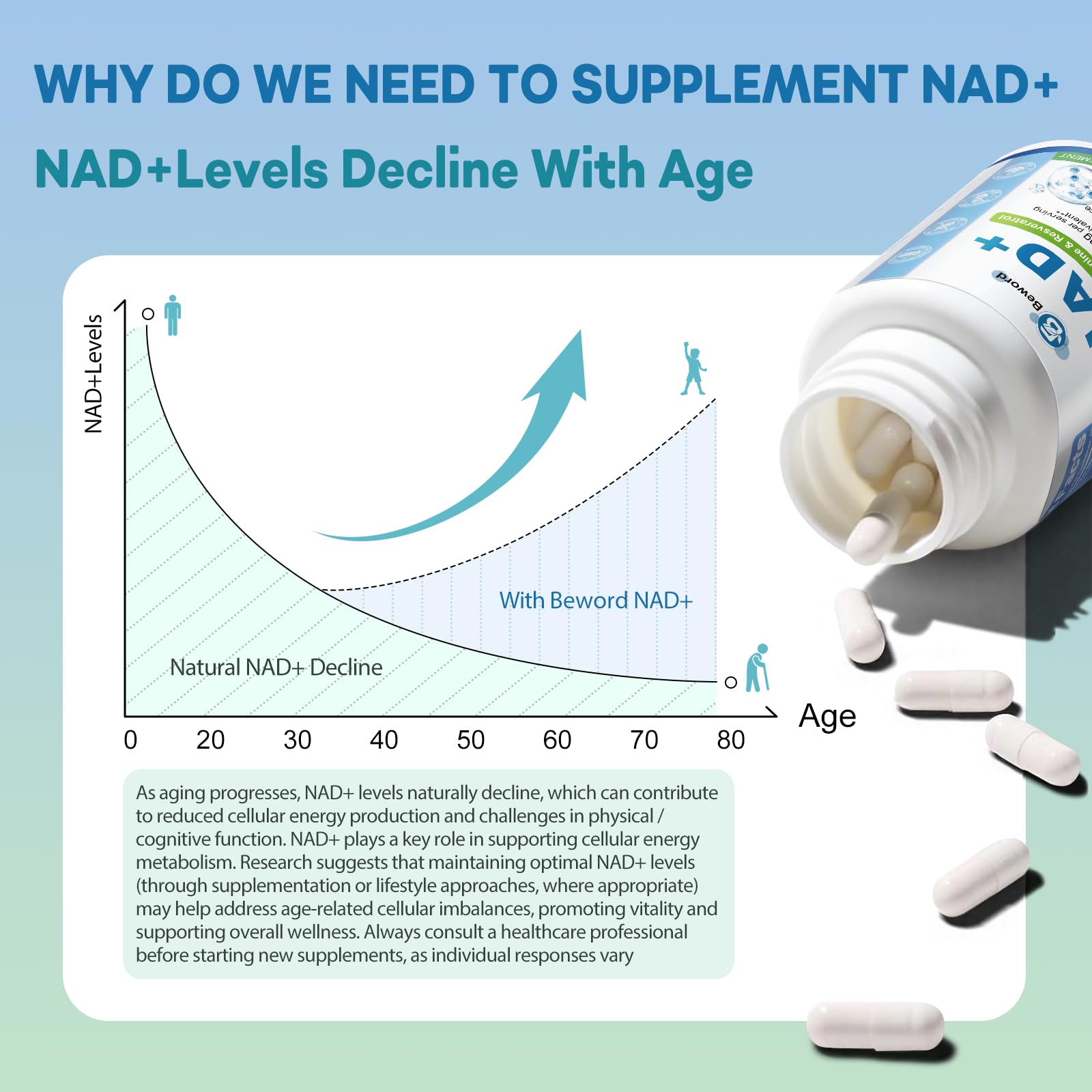 BEWORD Liposomal NAD 2000 Mg, 180 Capsules, 4-in-1 Formula with Liposomal NAD, Trans-Resveratrol, Non-GMO | Energy Support BEWORDAu supplements
