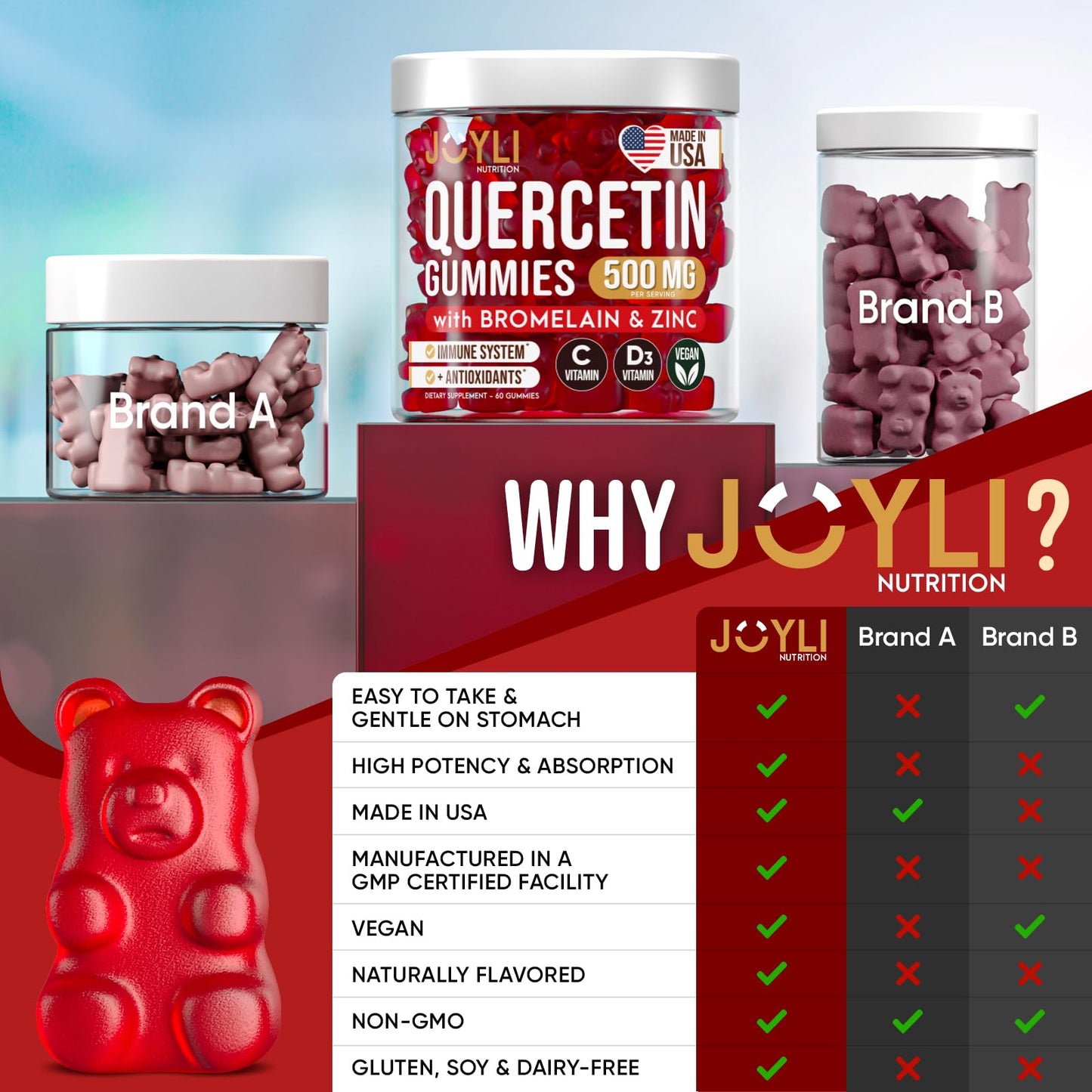JOYLI Quercetin Gummies - Quercetin with Bromelain Zinc Vitamin C & Vitamin D3 - Quercetin Supplement 500MG for Immune System & Allergy - Quercetin for Kids and Adults - 60 Quercetin Chewable JOYLI NutritionUS supplements