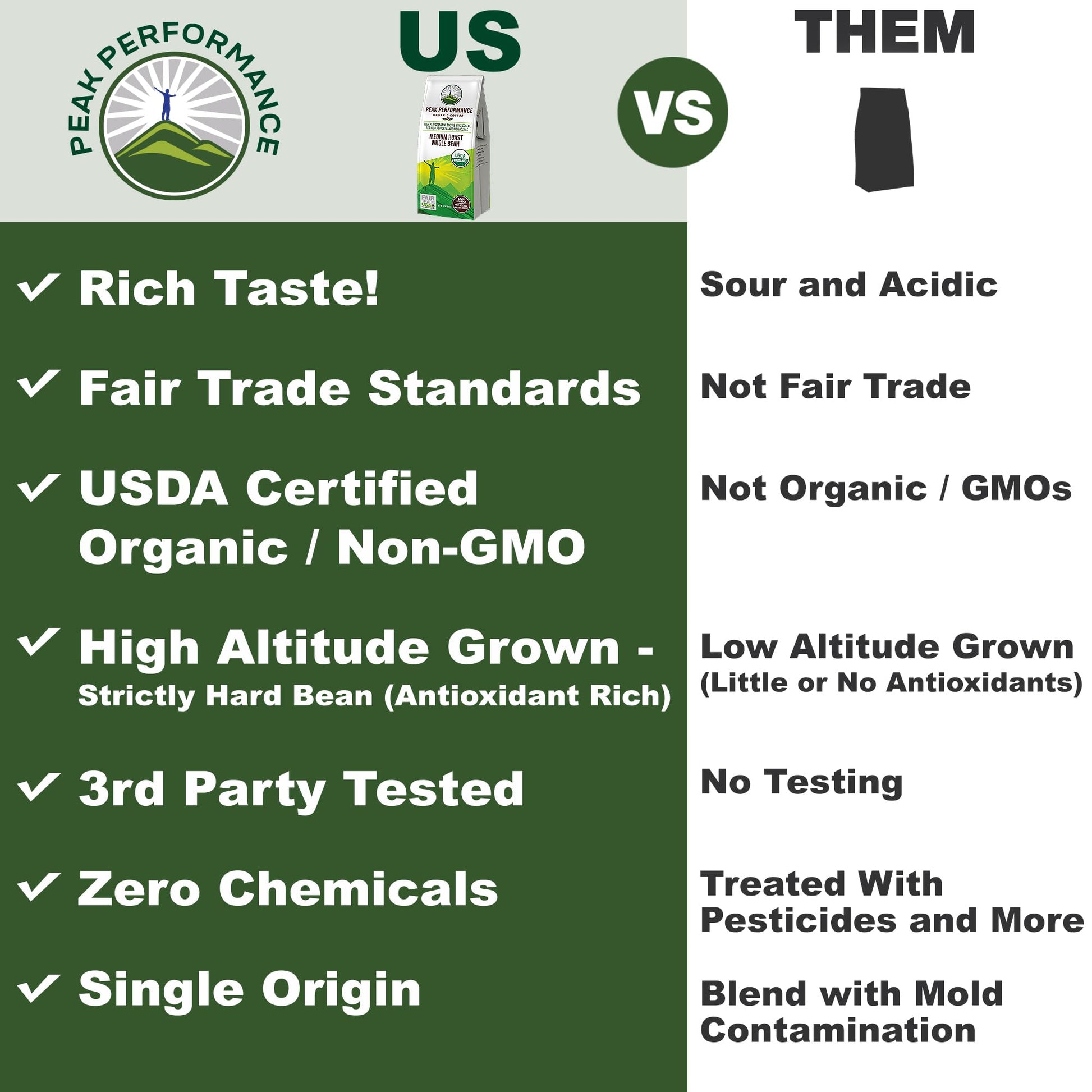 Peak Performance High Altitude Organic Coffee - Fair Trade, Low Acid, Non GMO, and Beans Full of Antioxidants - Medium Roast Smooth Tasting USDA Certified Organic Whole Bean Coffee Bag 12 oz Peak PerformanceAu supplements
