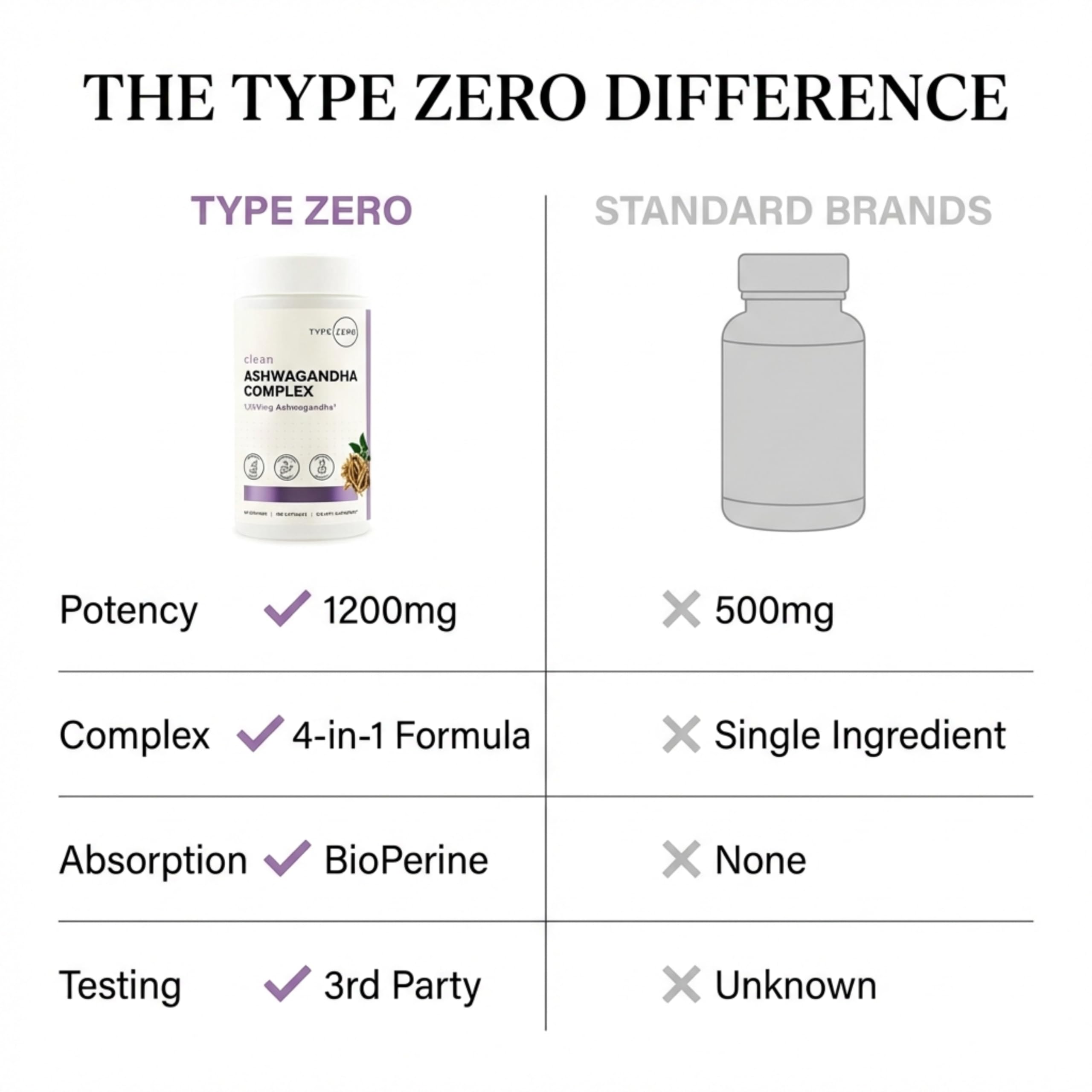 Type Zero KSM-66 Ashwagandha Root Extract 1,200mg, 60 Servings - High Potency 5% Withanolides - with Turmeric, Rhodiola Rosea and BioPerine Black Pepper Extract - 180 Veggie Caps Type ZeroUS supplements