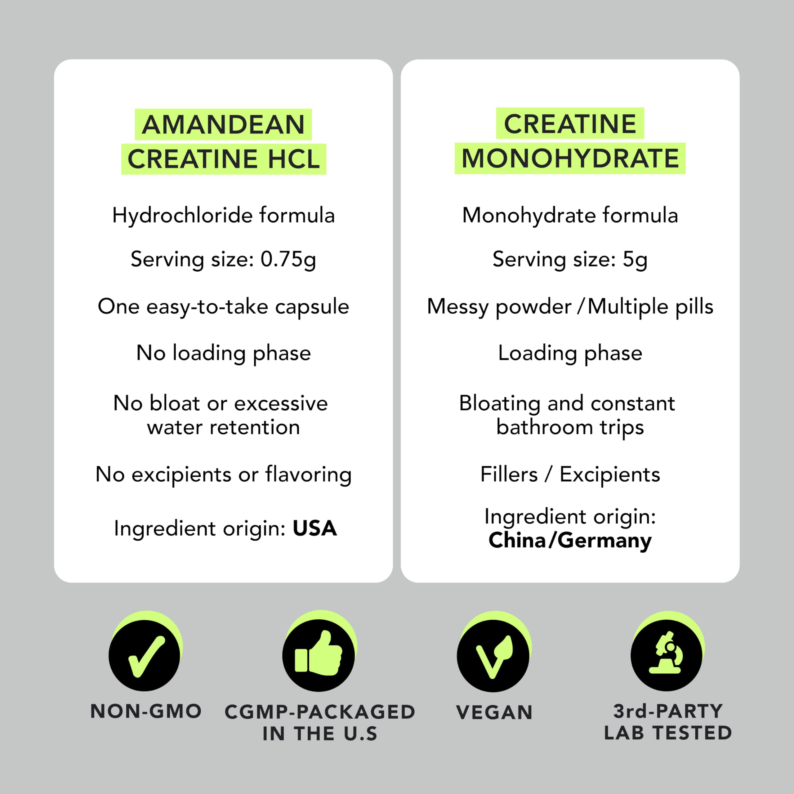 AMANDEAN Creatine HCl Pills. American Made CON-CRET. 120 Capsules. 7X Concentrated vs Monohydrate Powder. No Bloat. Muscle, Energy, Cognitive, Recovery Support for Men & Women. Gluten Free, Non-GMO. AMANDEANAu supplements