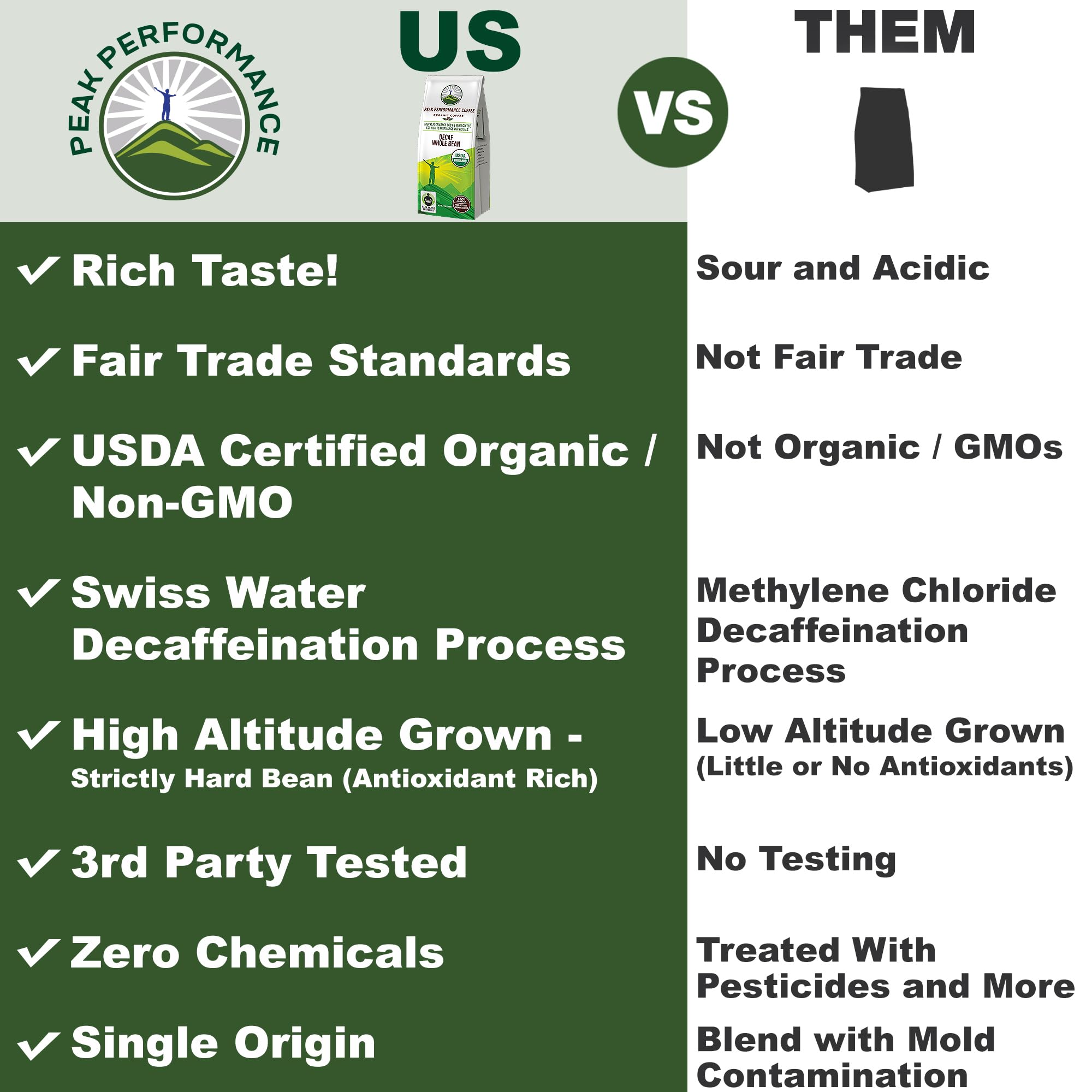 Peak Performance High Altitude Organic Decaf Coffee - Fair Trade, Low Acid, Non GMO, Beans Full of Antioxidants - Medium Roast Smooth Tasting USDA Certified Organic Decaffeinated Whole Bean 12 oz Peak PerformanceAu supplements